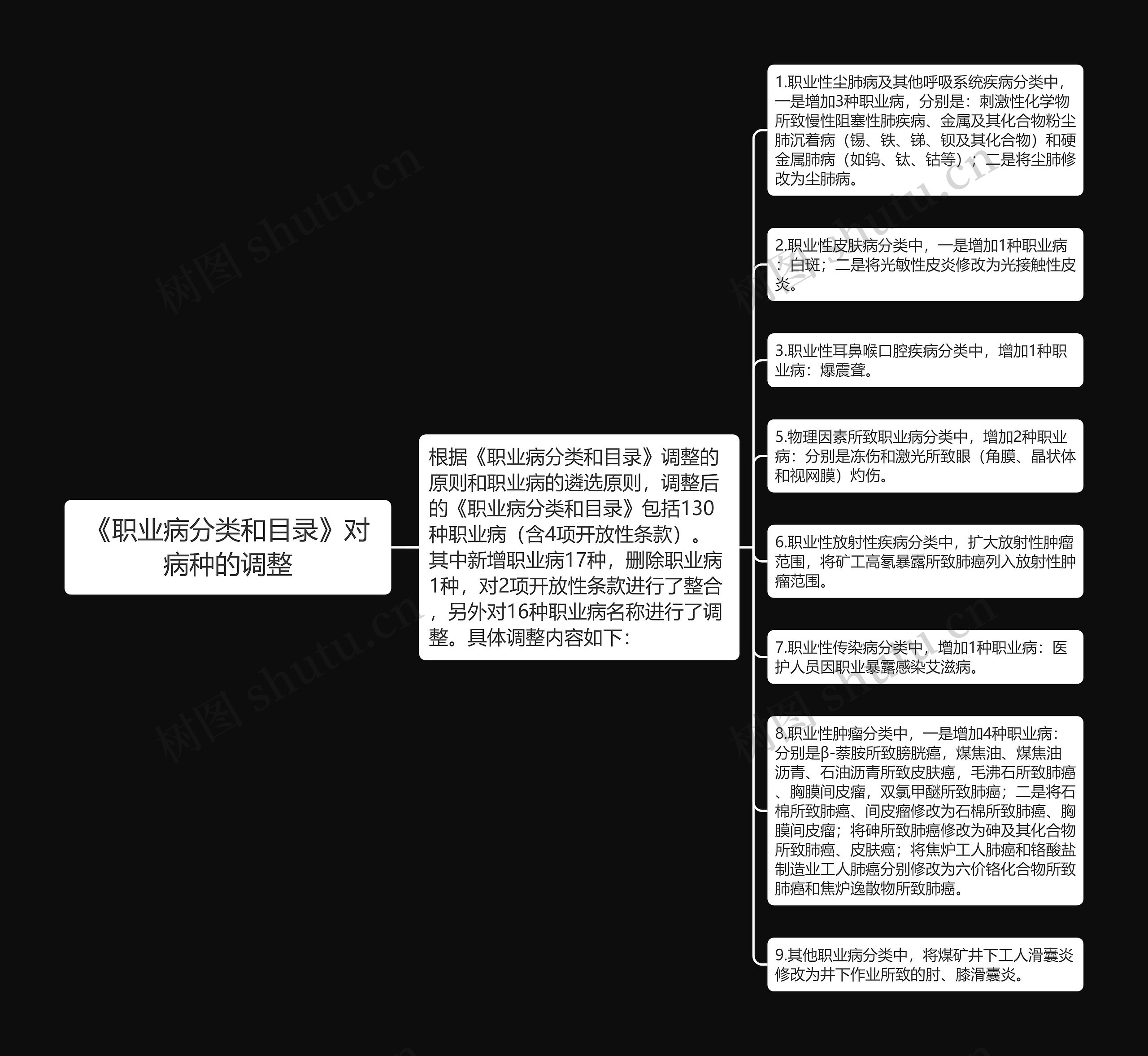 《职业病分类和目录》对病种的调整思维导图