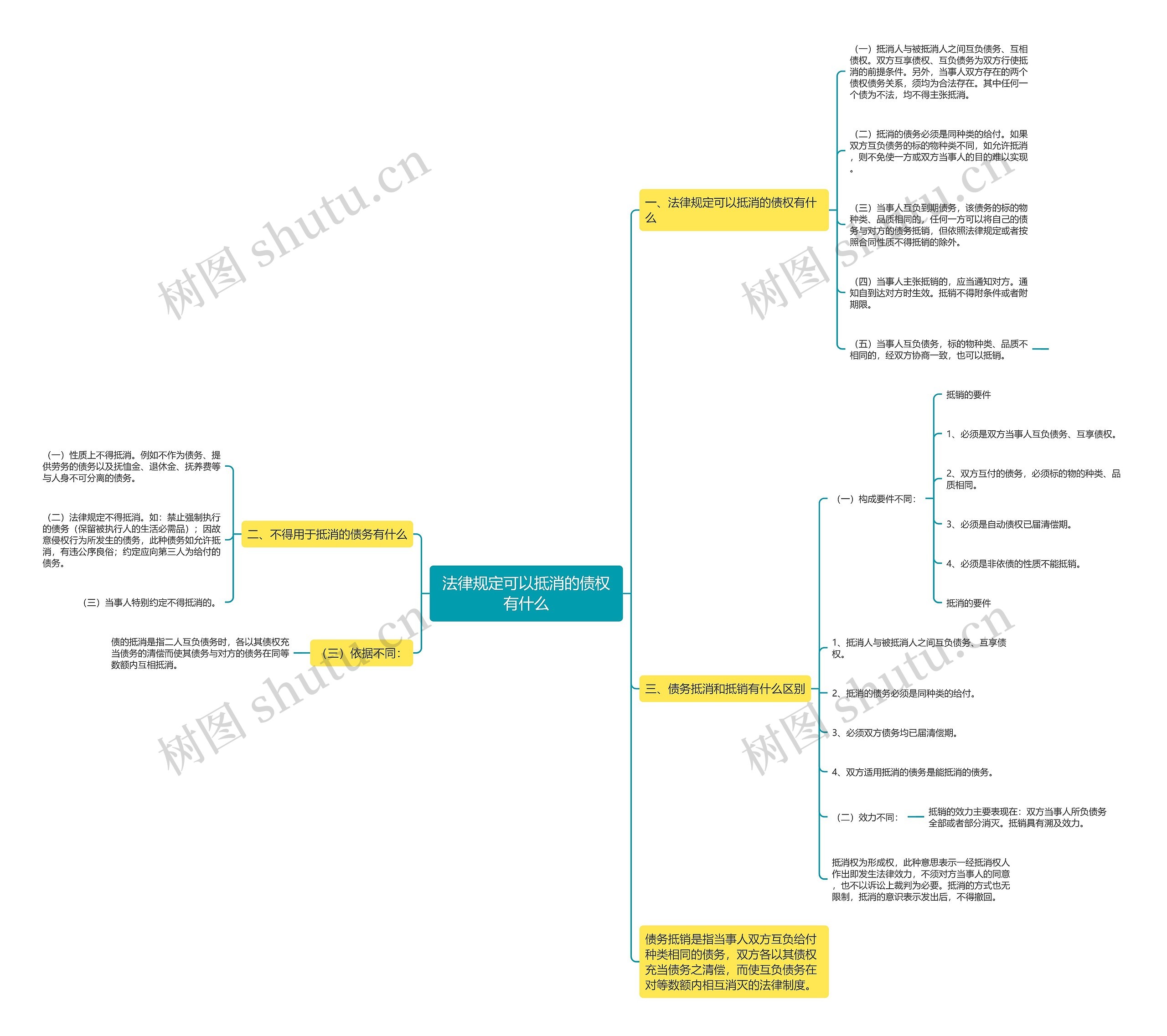 法律规定可以抵消的债权有什么思维导图