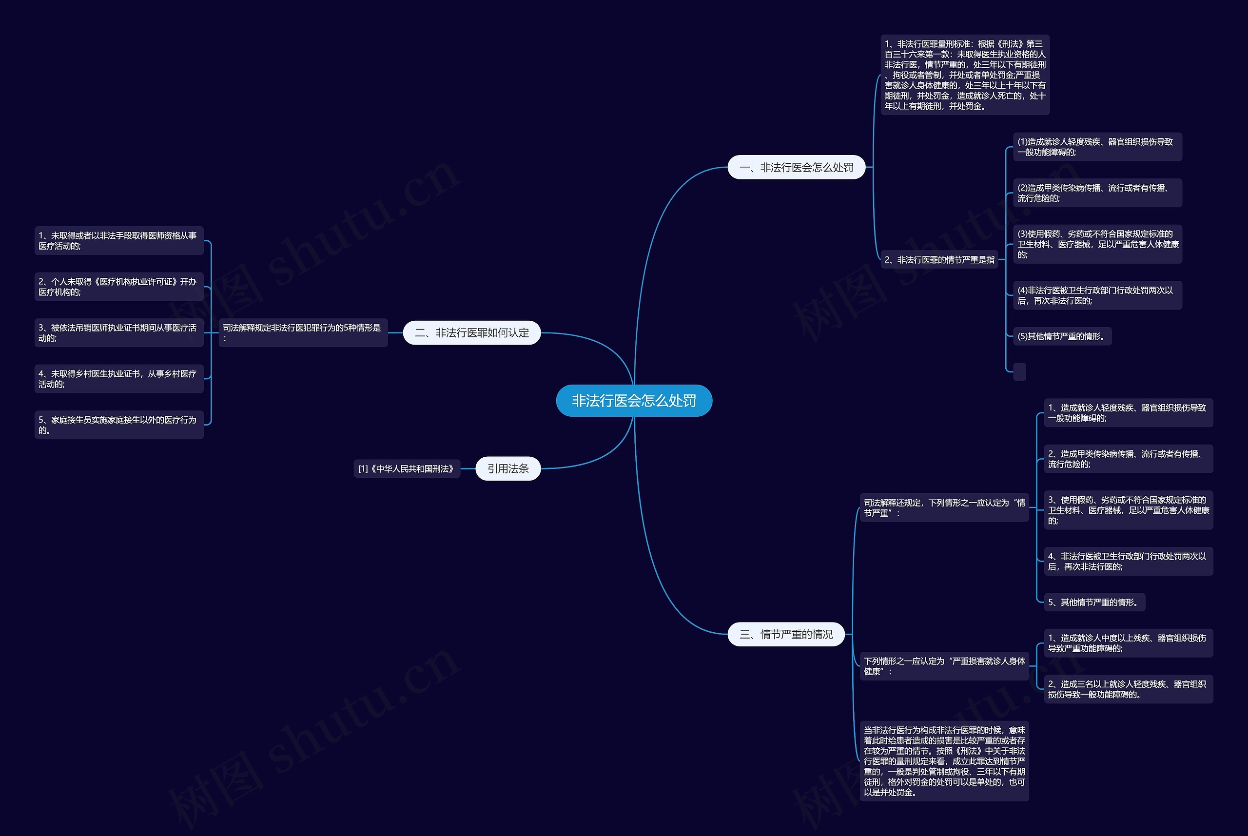 非法行医会怎么处罚思维导图