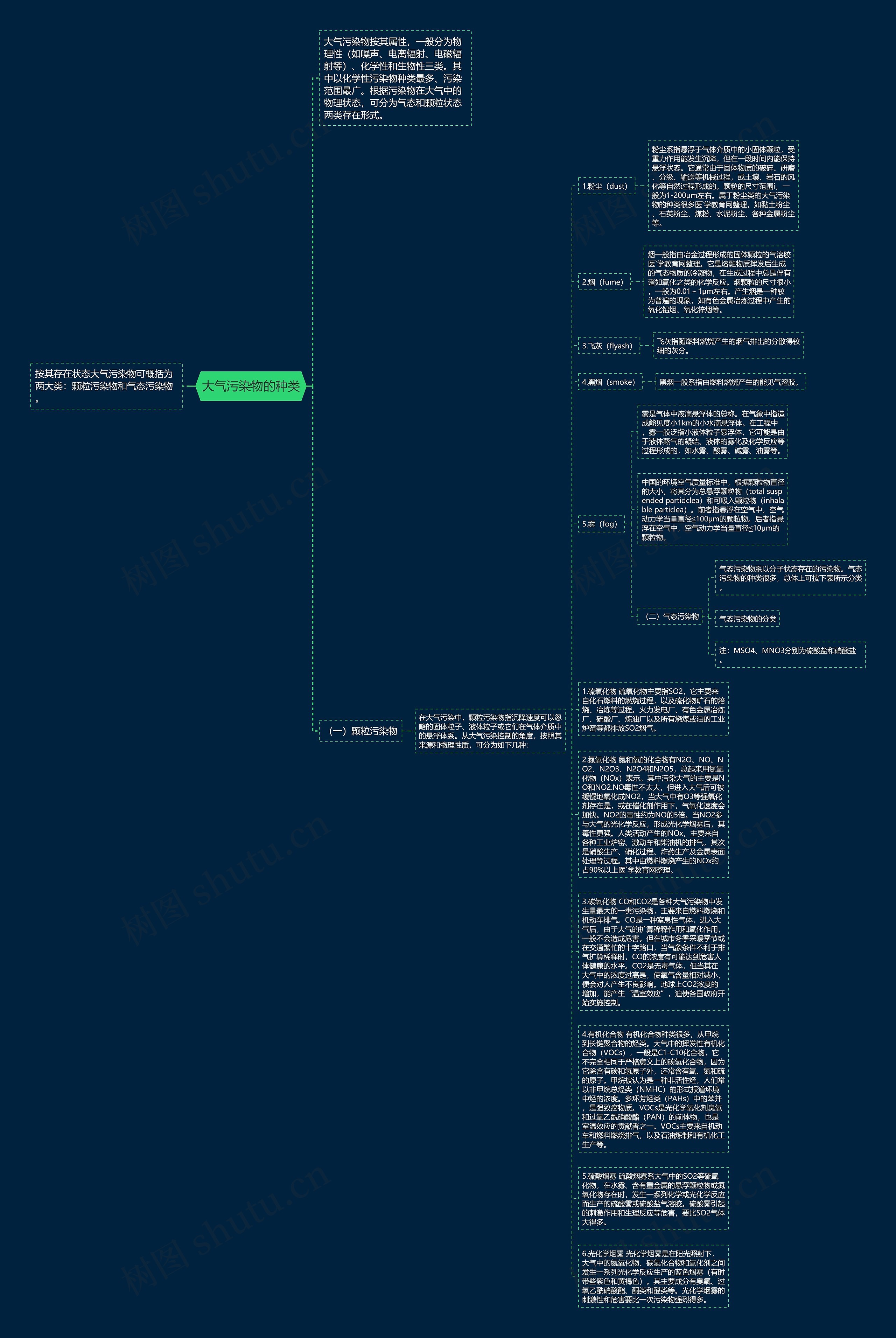 大气污染物的种类思维导图