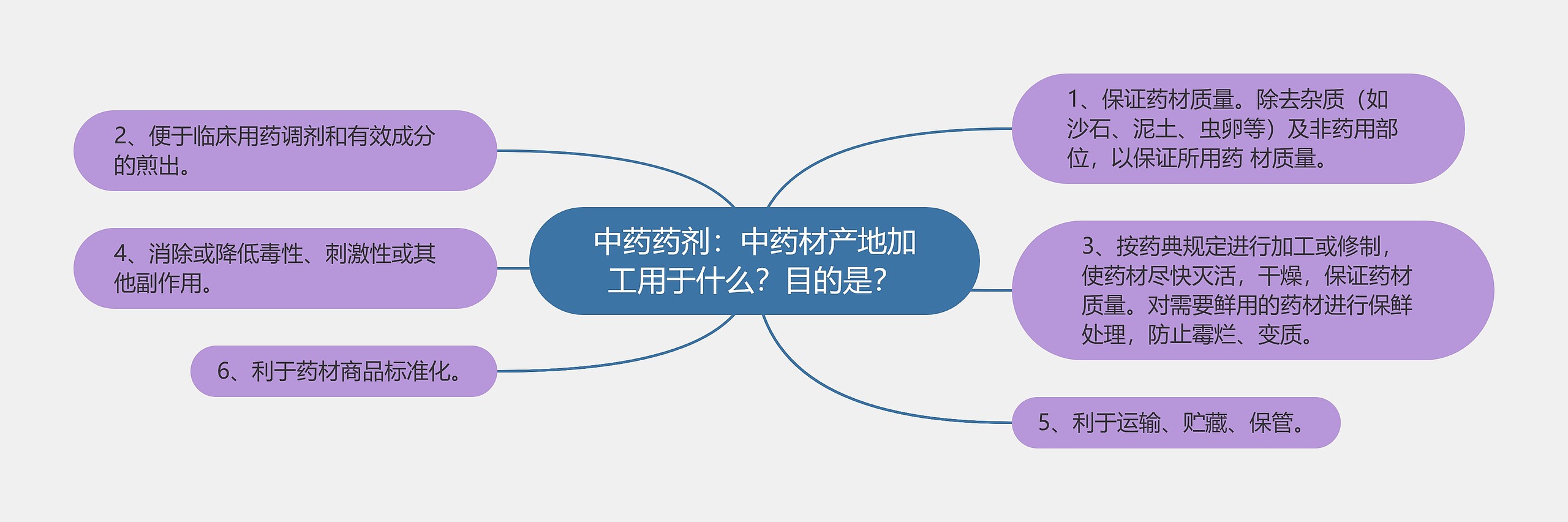 中药药剂：中药材产地加工用于什么？目的是？