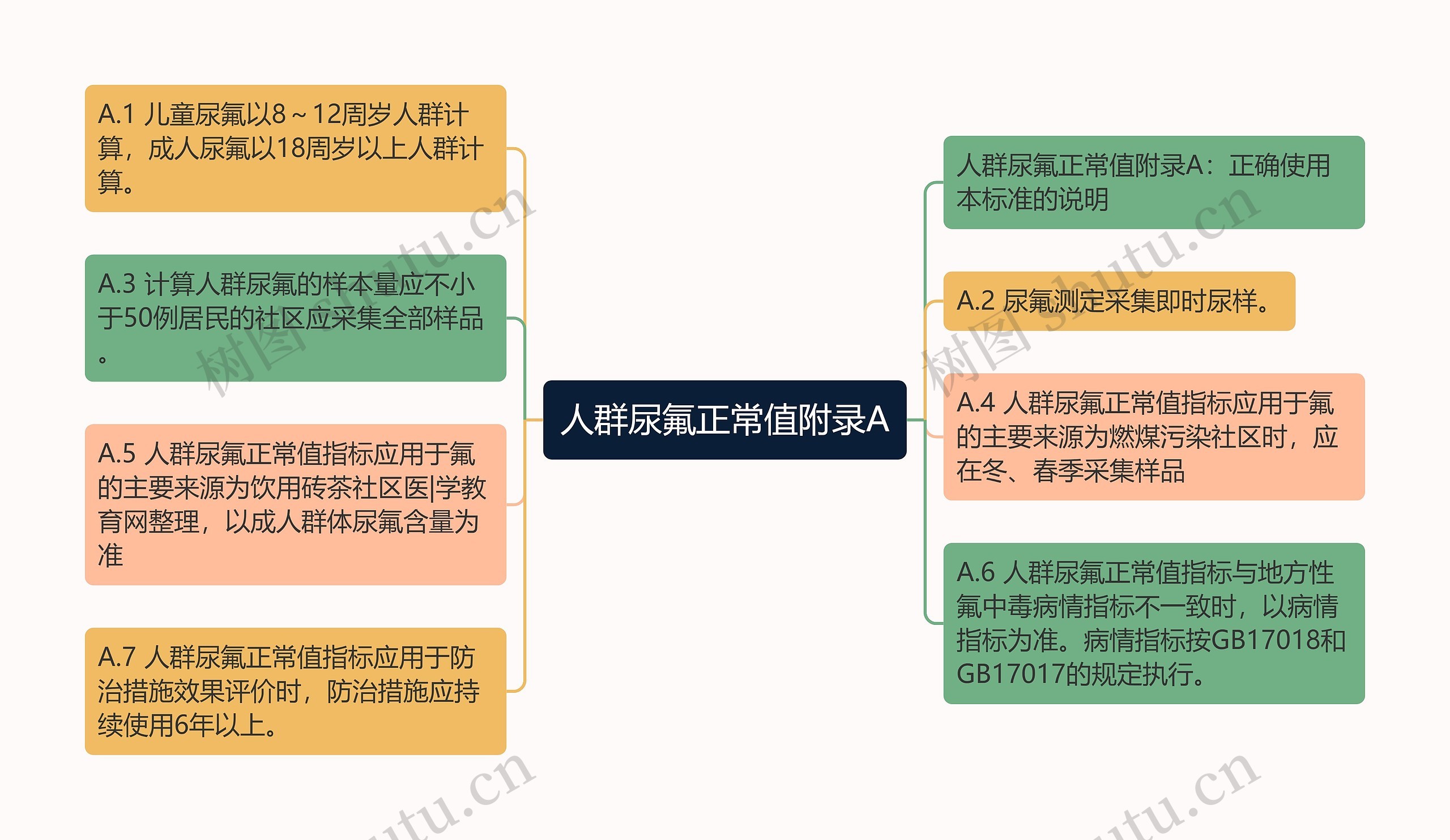 人群尿氟正常值附录A思维导图