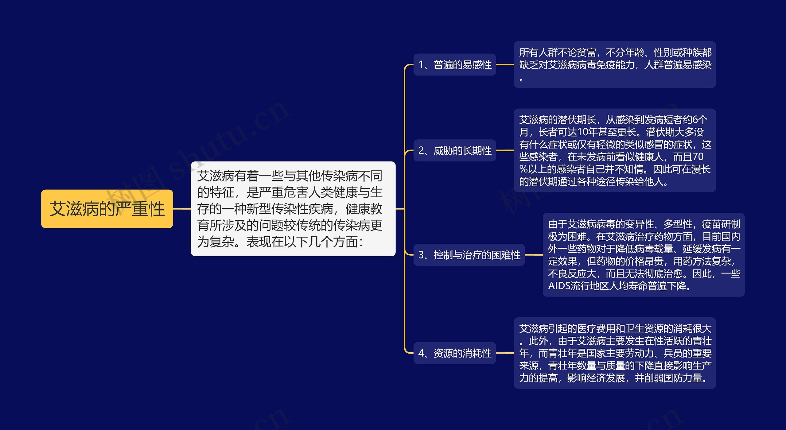 艾滋病的严重性思维导图