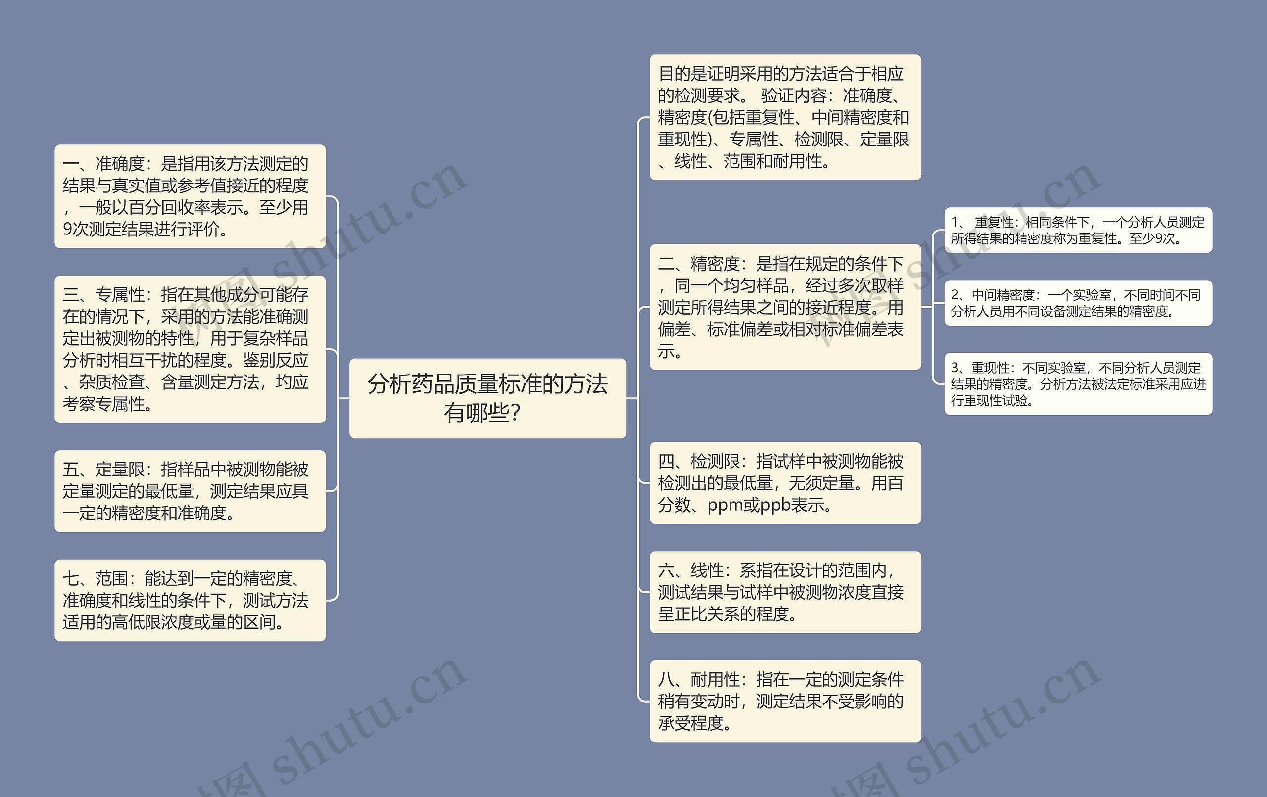 分析药品质量标准的方法有哪些？思维导图