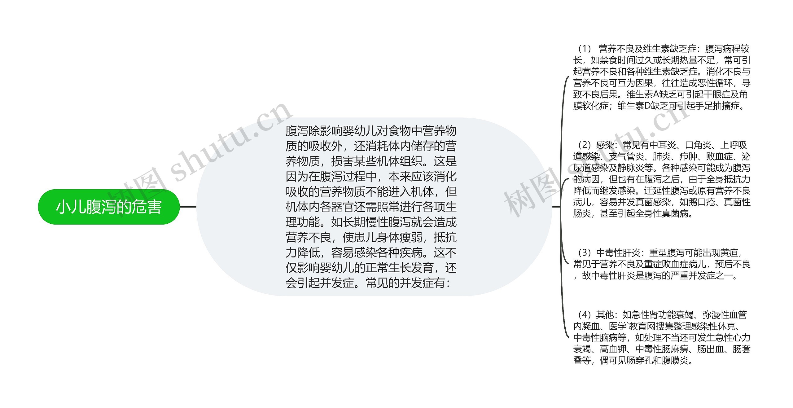 小儿腹泻的危害思维导图