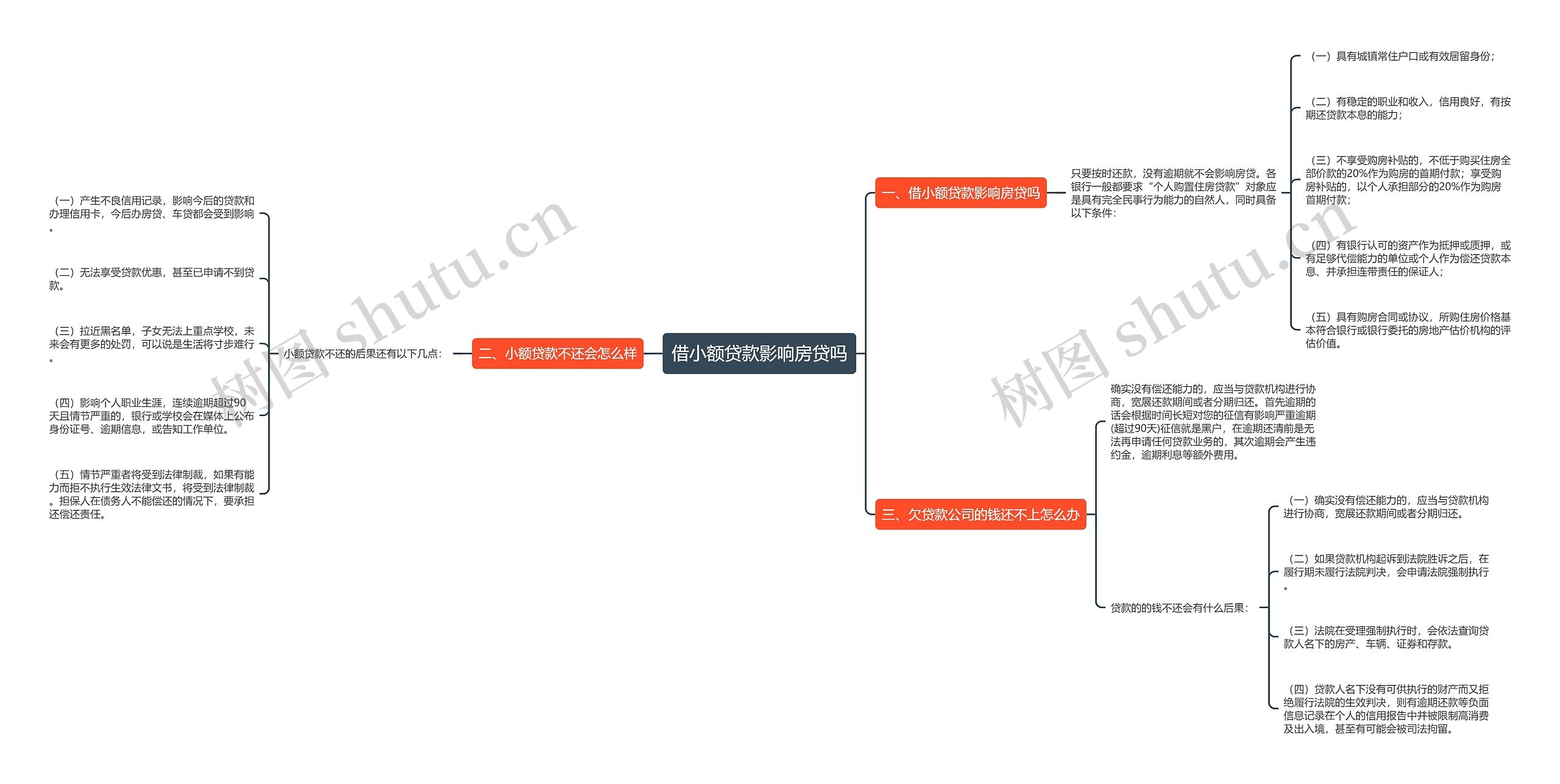 借小额贷款影响房贷吗思维导图