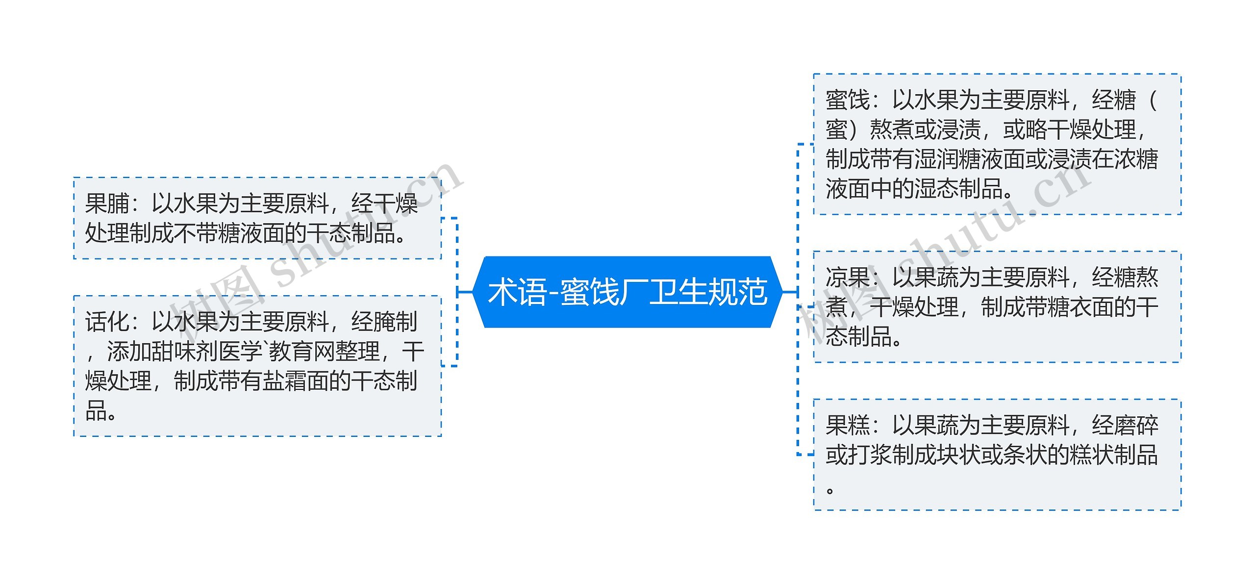 术语-蜜饯厂卫生规范思维导图