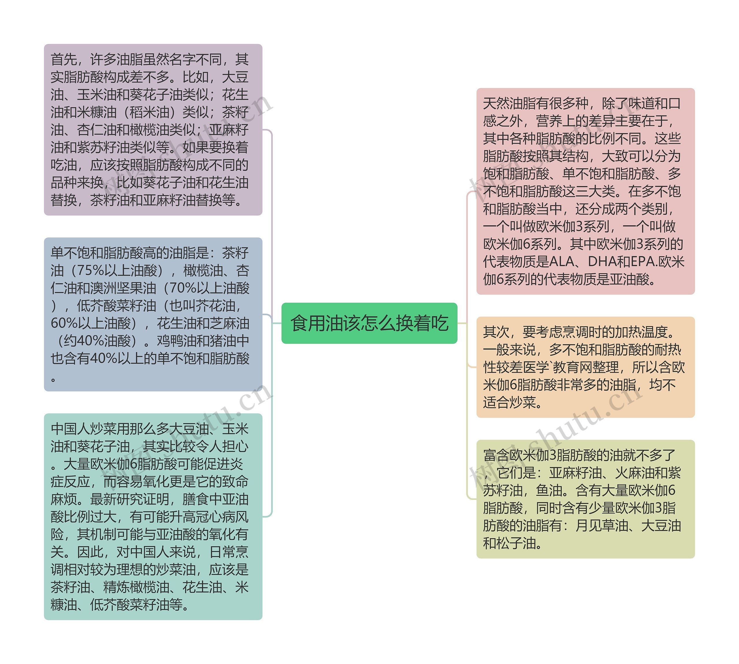 食用油该怎么换着吃思维导图