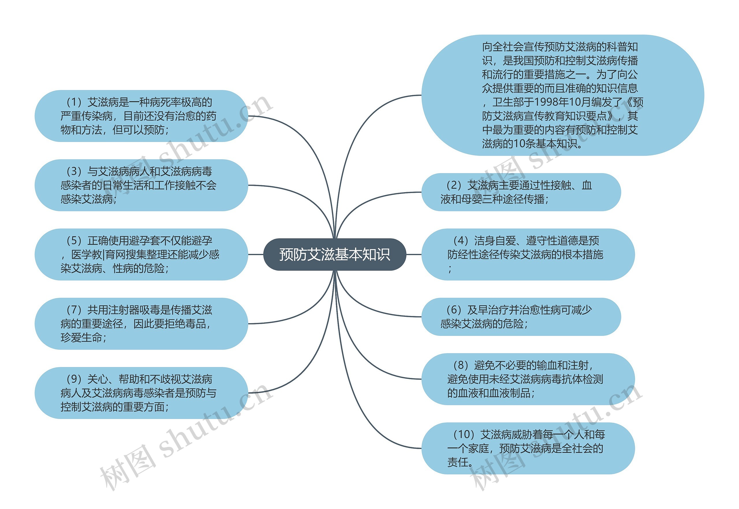 预防艾滋基本知识思维导图