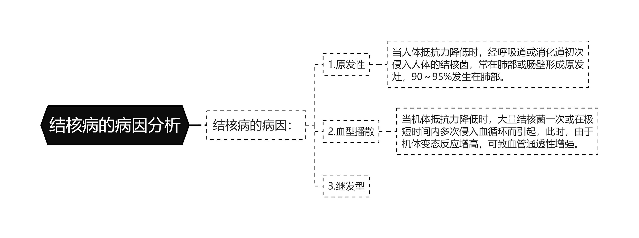 结核病的病因分析