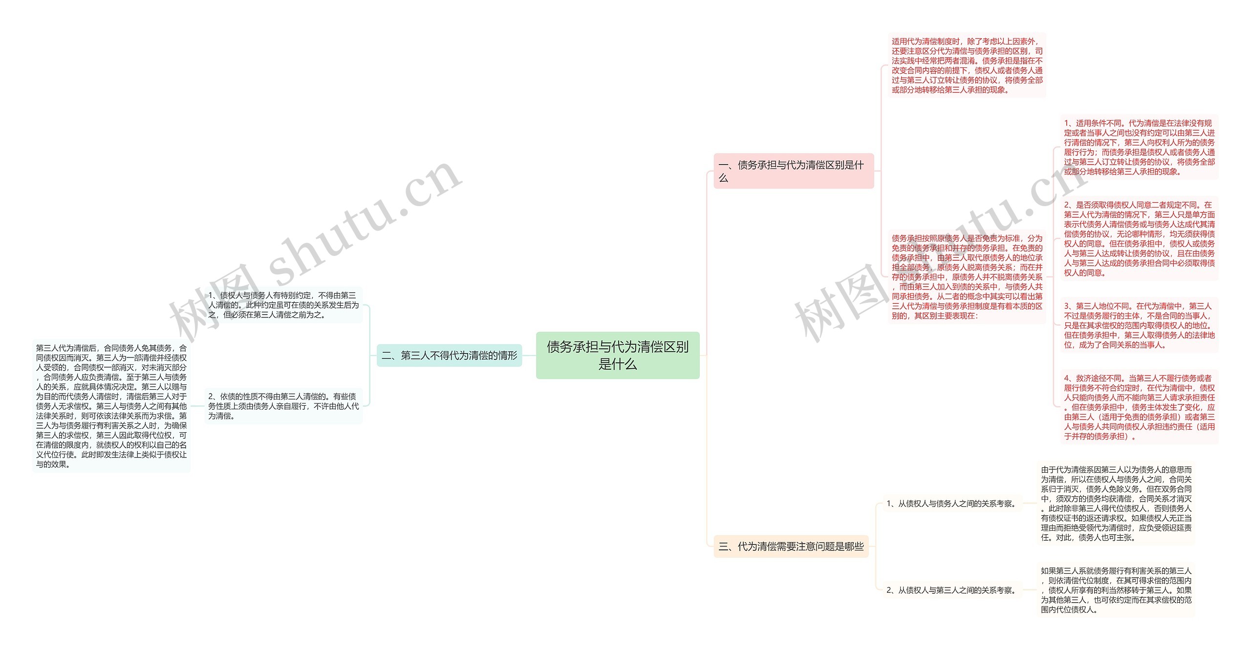 债务承担与代为清偿区别是什么思维导图