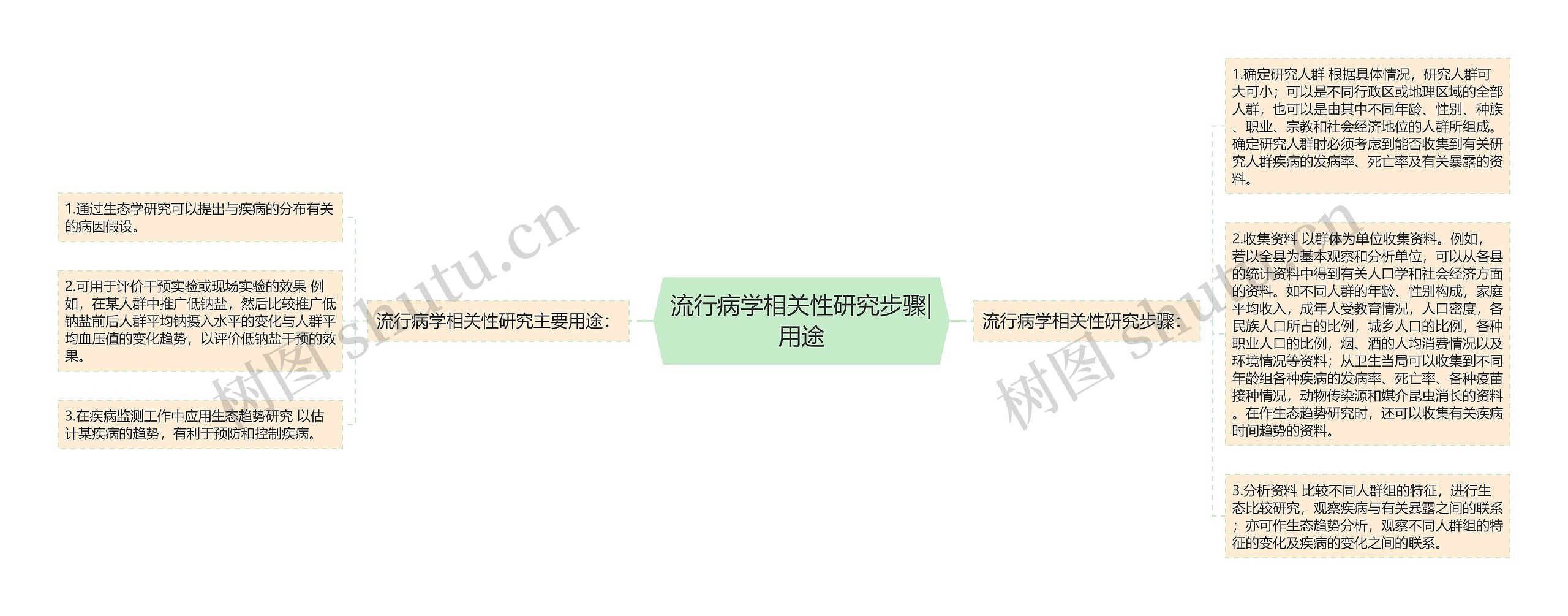 流行病学相关性研究步骤|用途 流行病学相关性研究步骤|用途