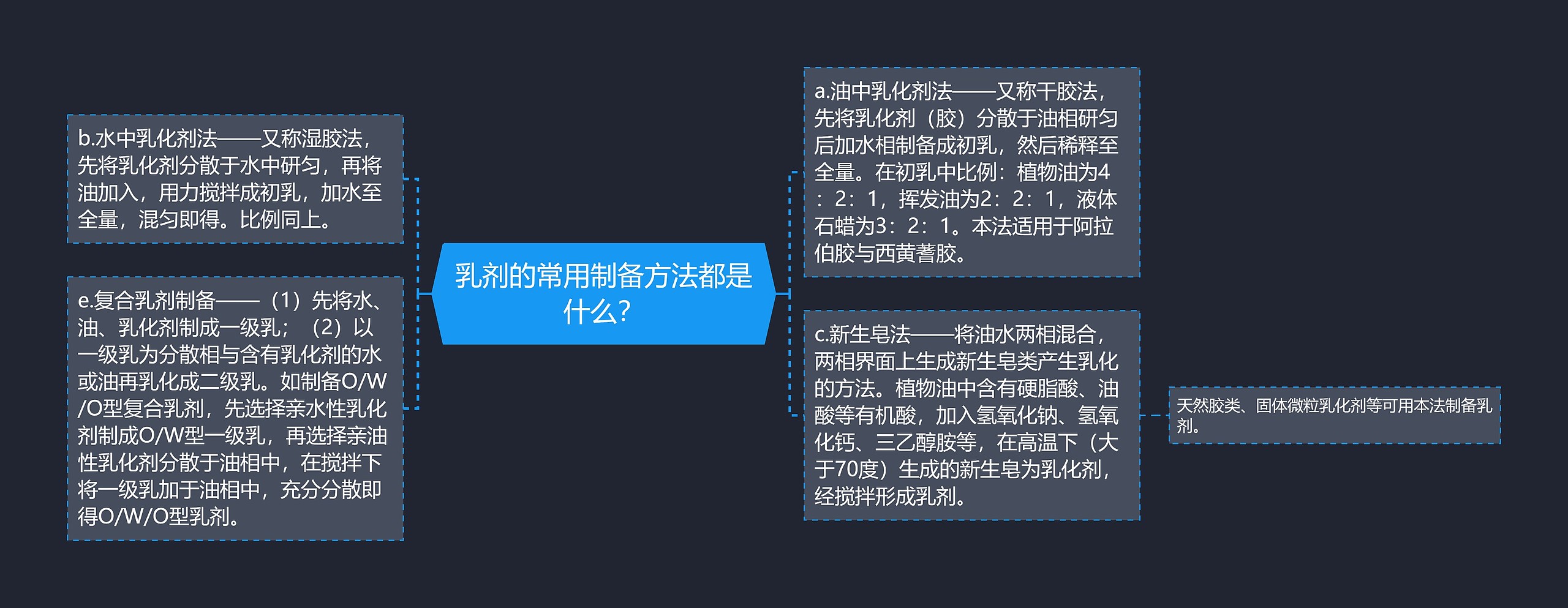 乳剂的常用制备方法都是什么？思维导图