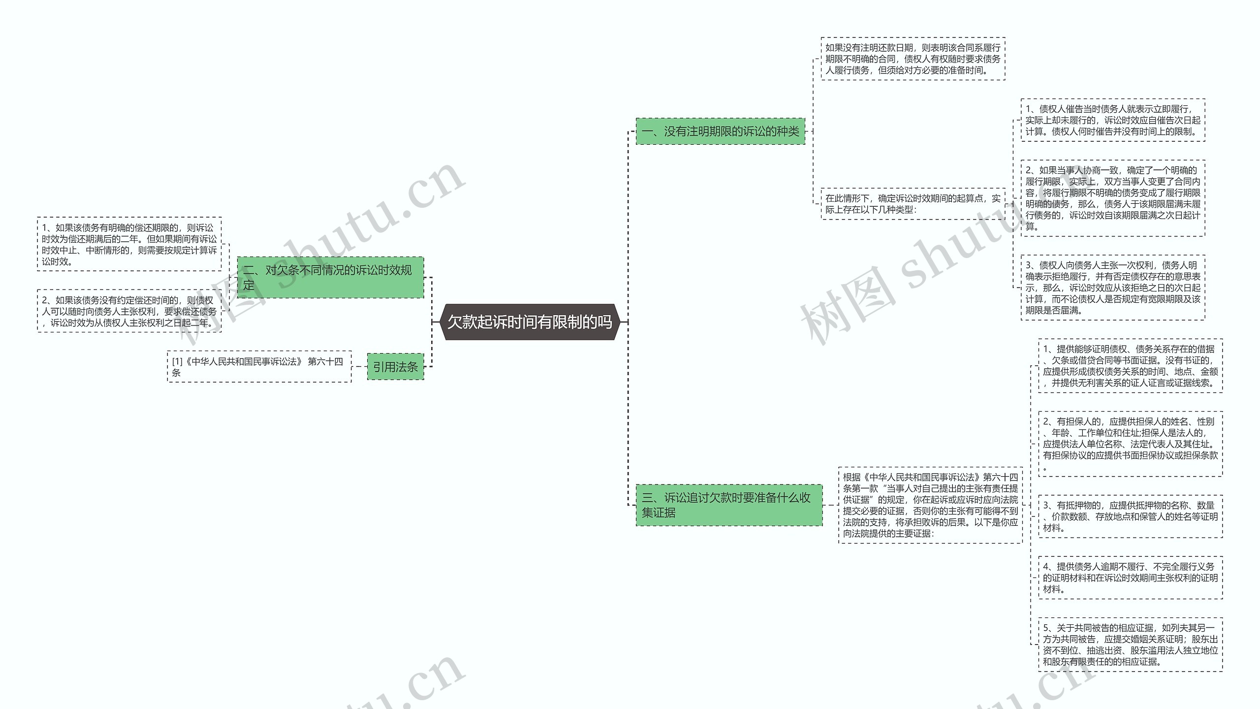 欠款起诉时间有限制的吗思维导图