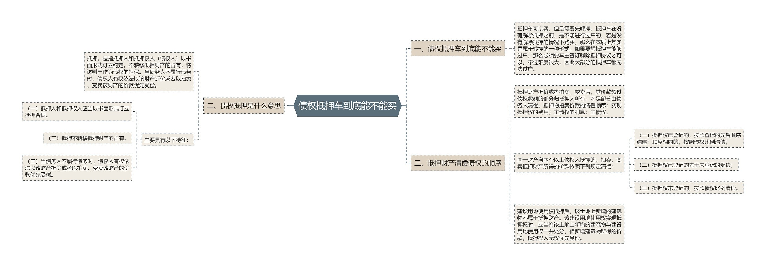 债权抵押车到底能不能买思维导图