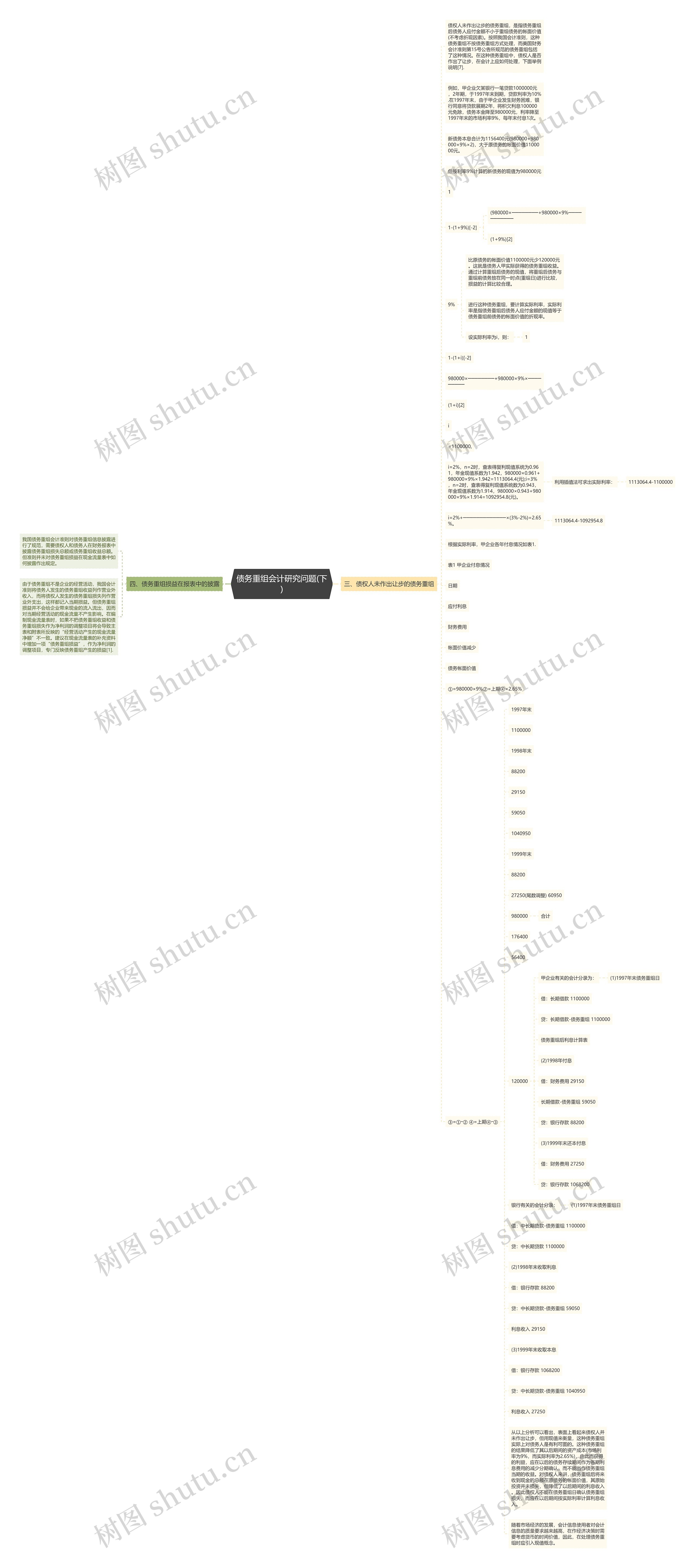 债务重组会计研究问题(下)思维导图