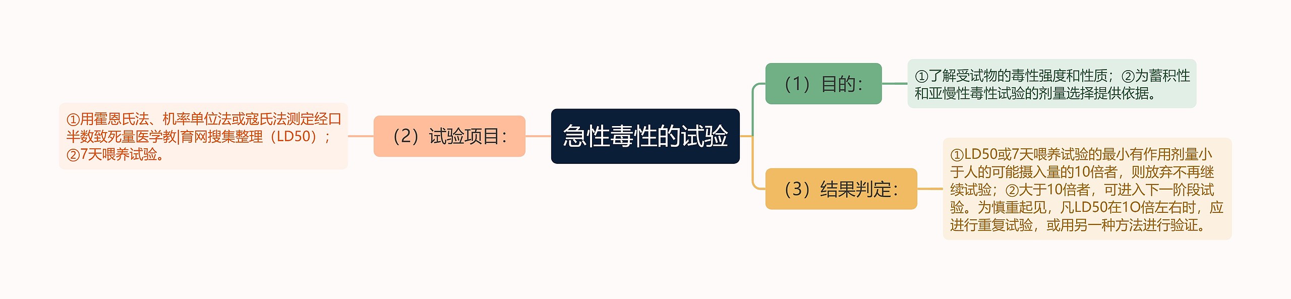 急性毒性的试验思维导图