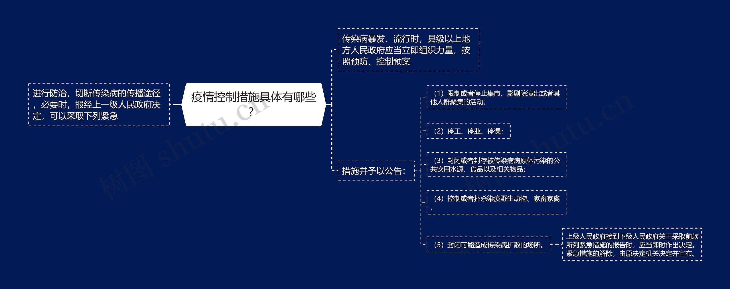 疫情控制措施具体有哪些？思维导图