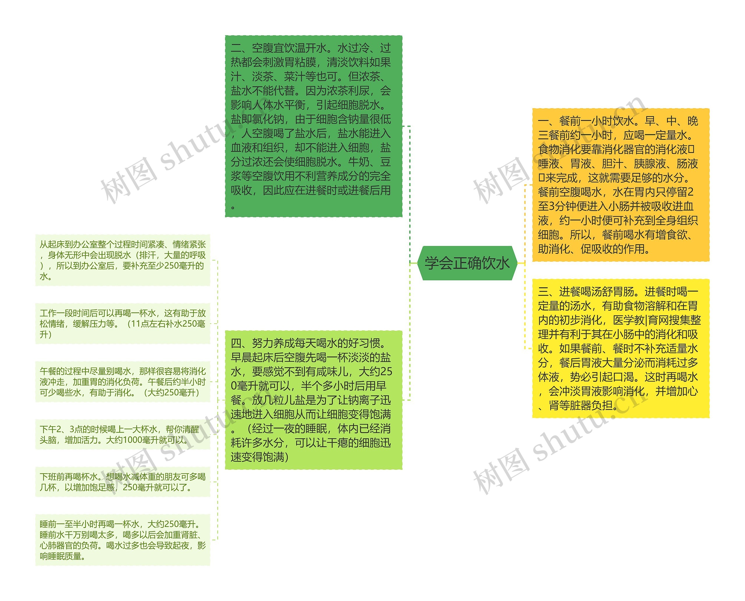 学会正确饮水思维导图