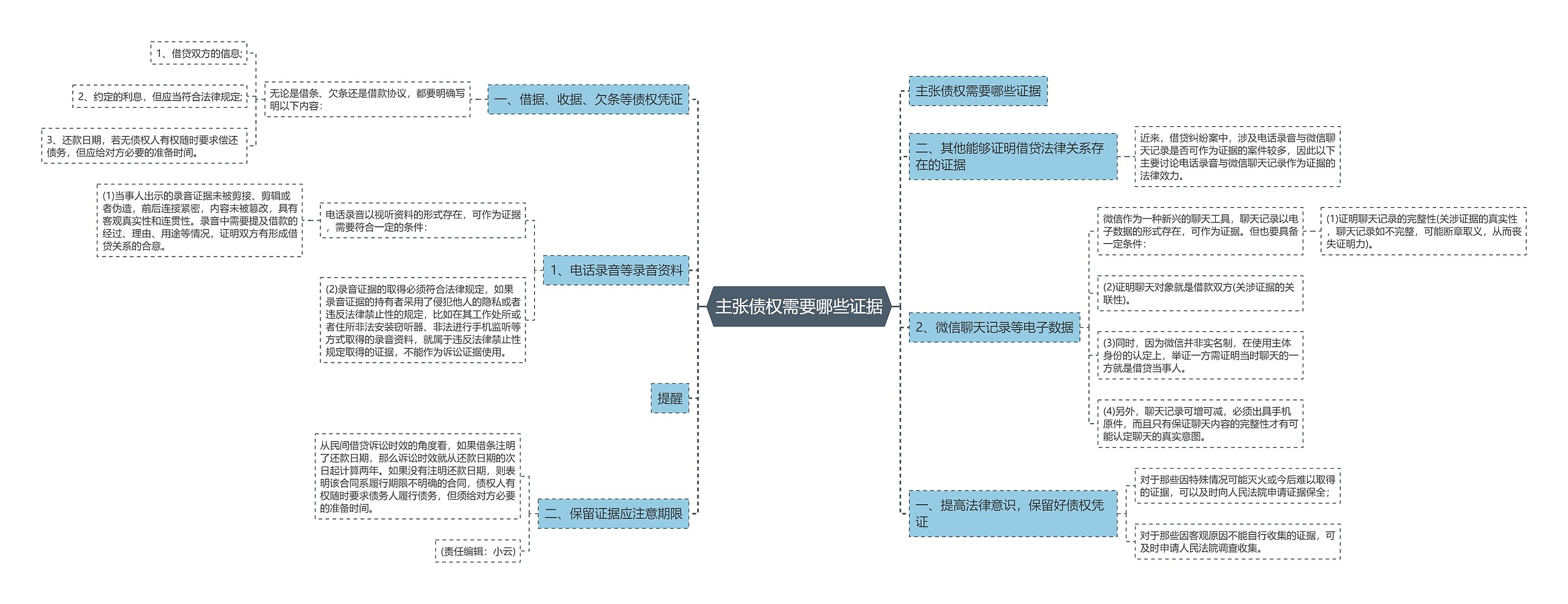 主张债权需要哪些证据思维导图