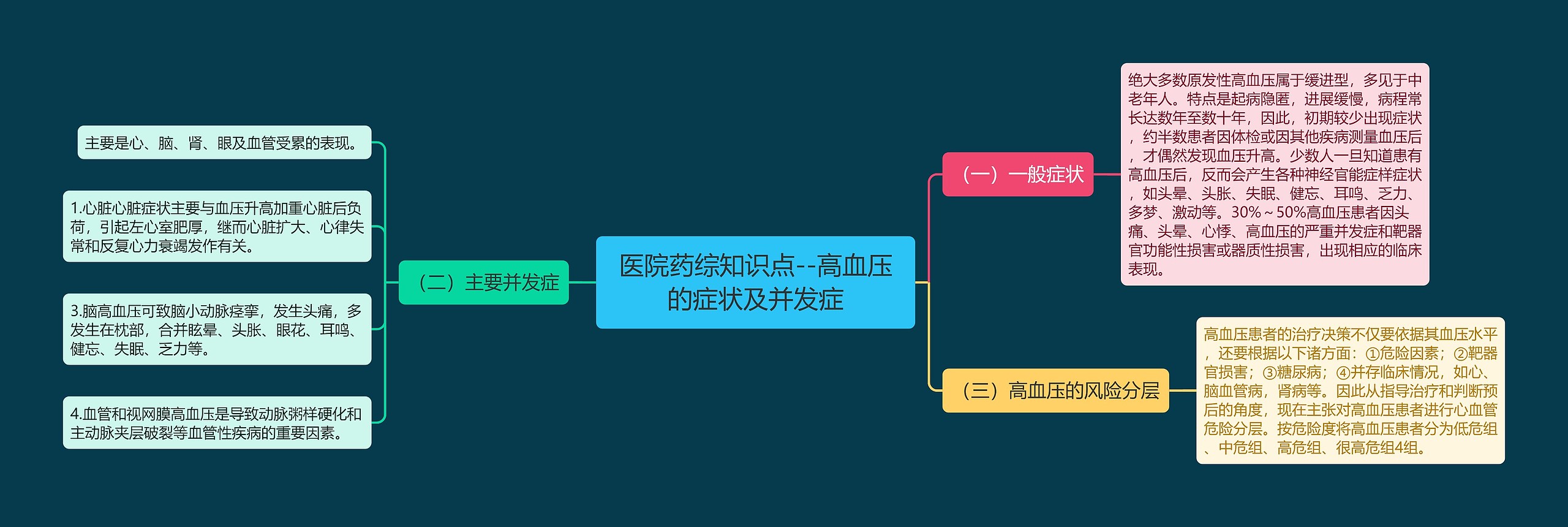 医院药综知识点--高血压的症状及并发症思维导图