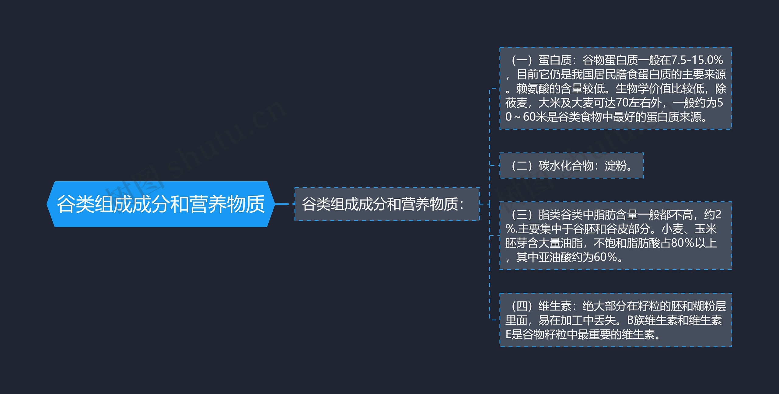 谷类组成成分和营养物质