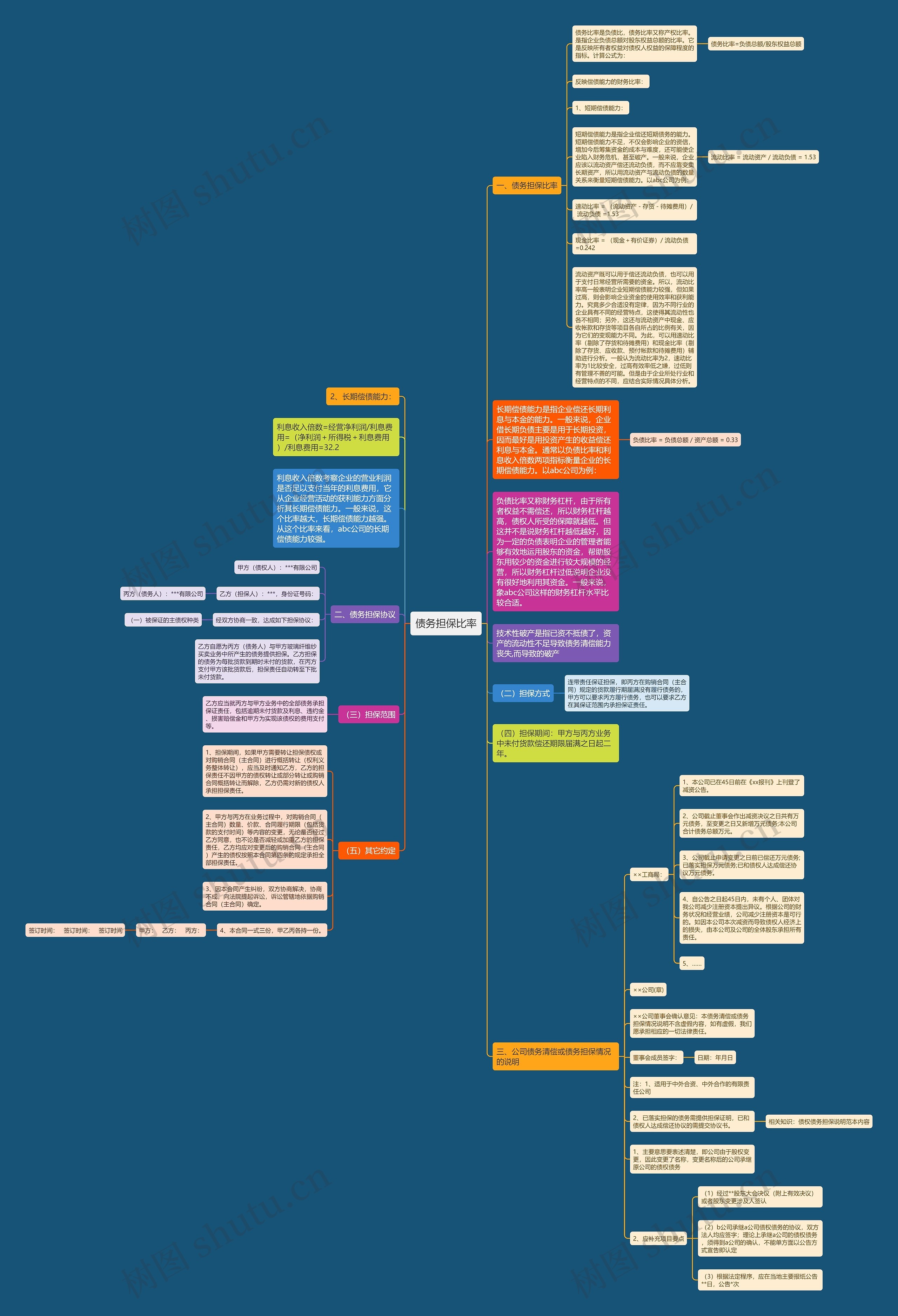 债务担保比率思维导图