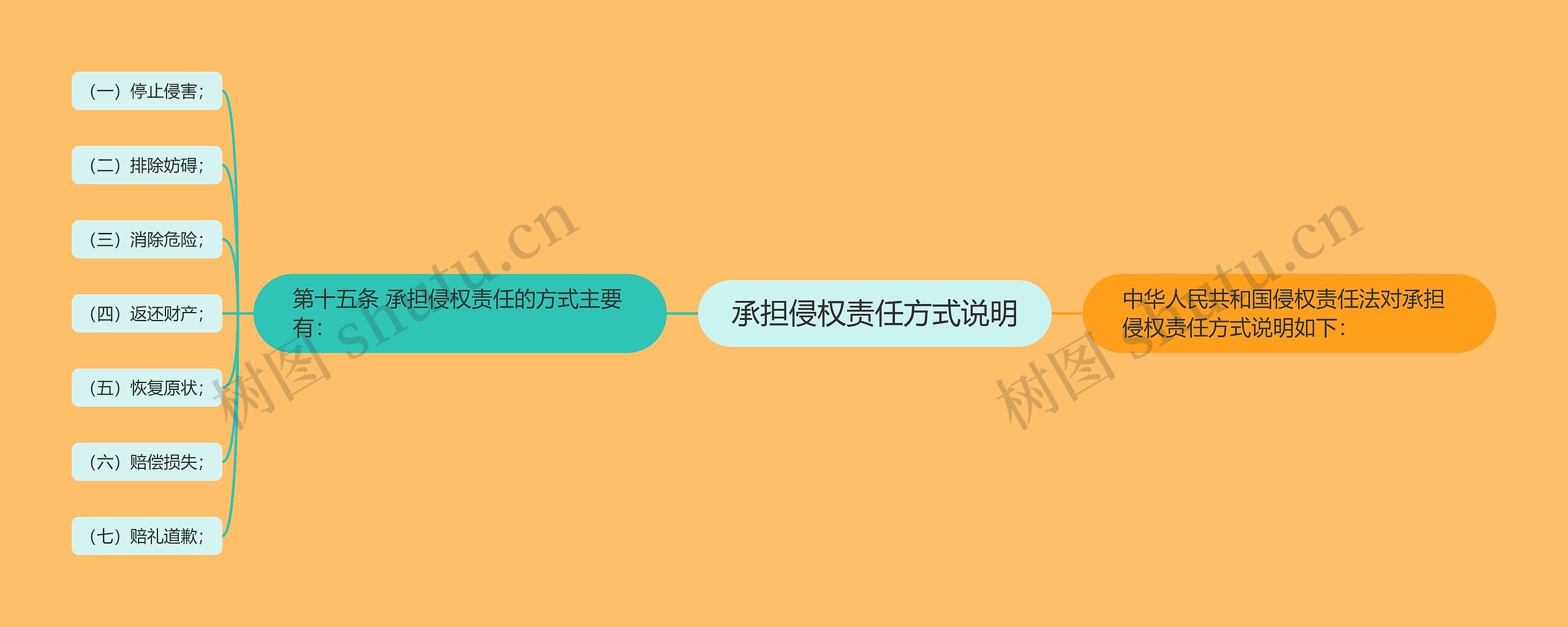 承担侵权责任方式说明思维导图