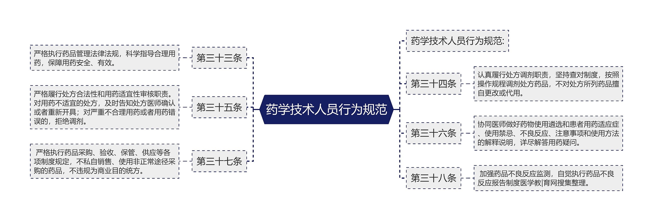 药学技术人员行为规范思维导图