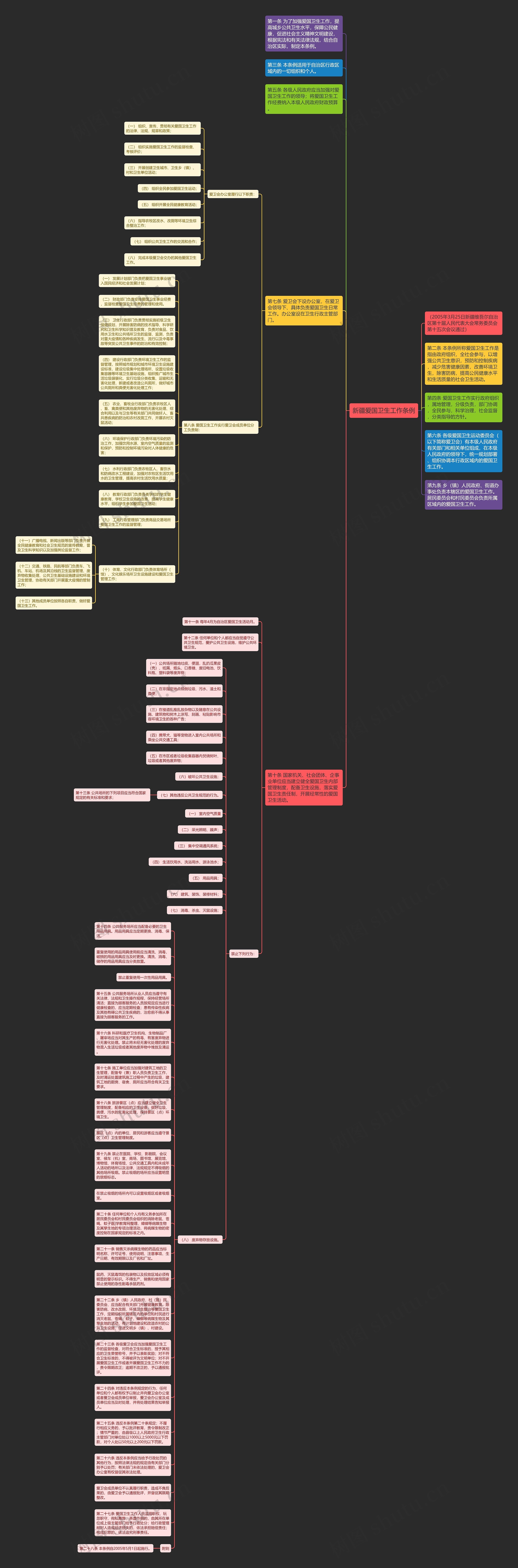 新疆爱国卫生工作条例思维导图