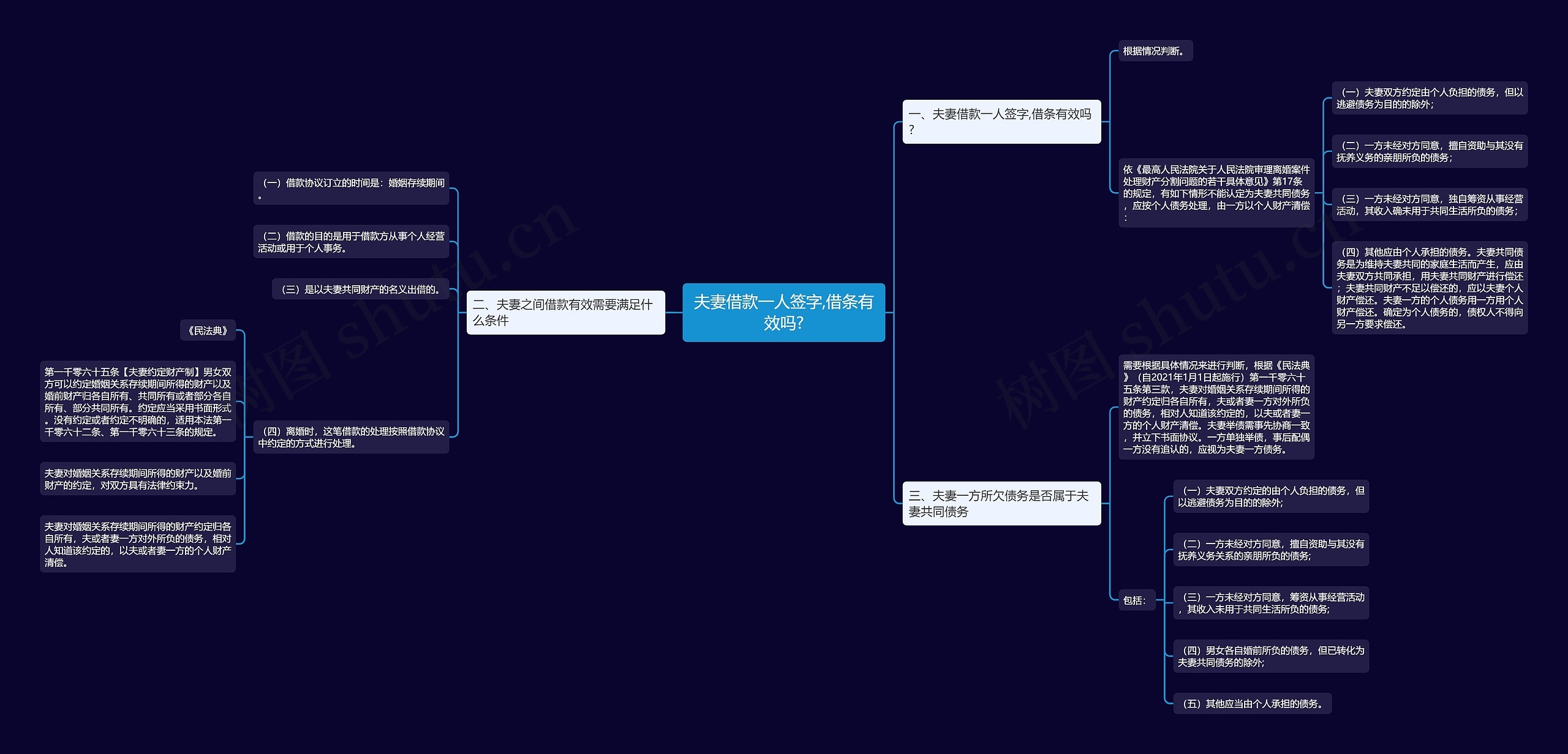 夫妻借款一人签字,借条有效吗?思维导图
