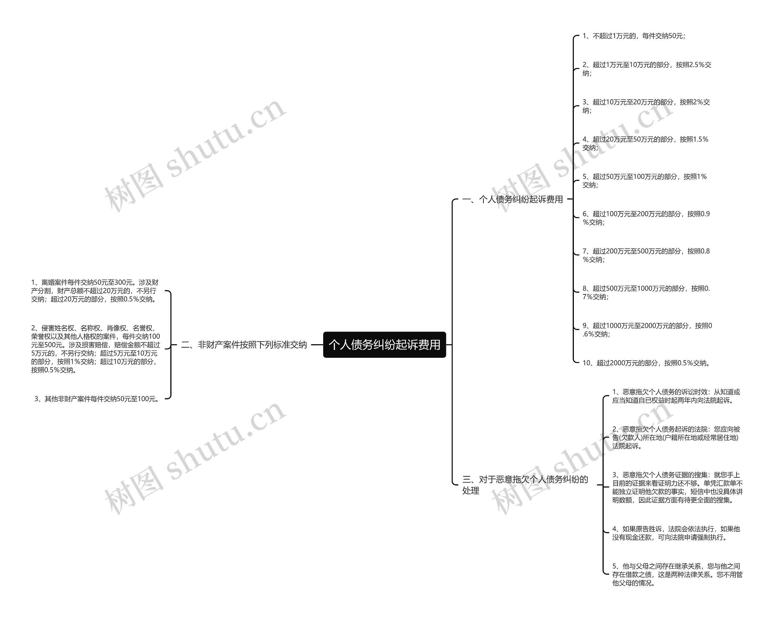 个人债务纠纷起诉费用思维导图