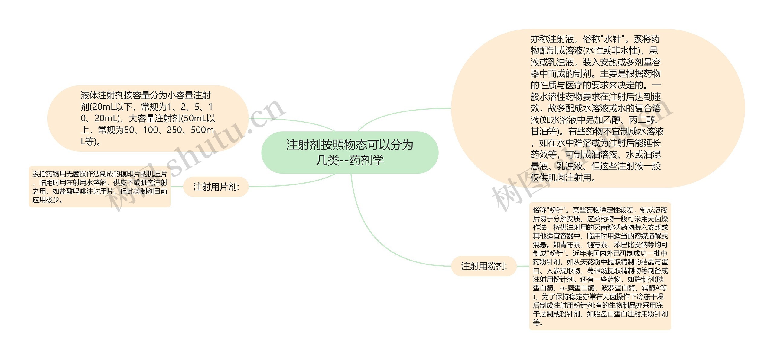 ​注射剂按照物态可以分为几类--药剂学