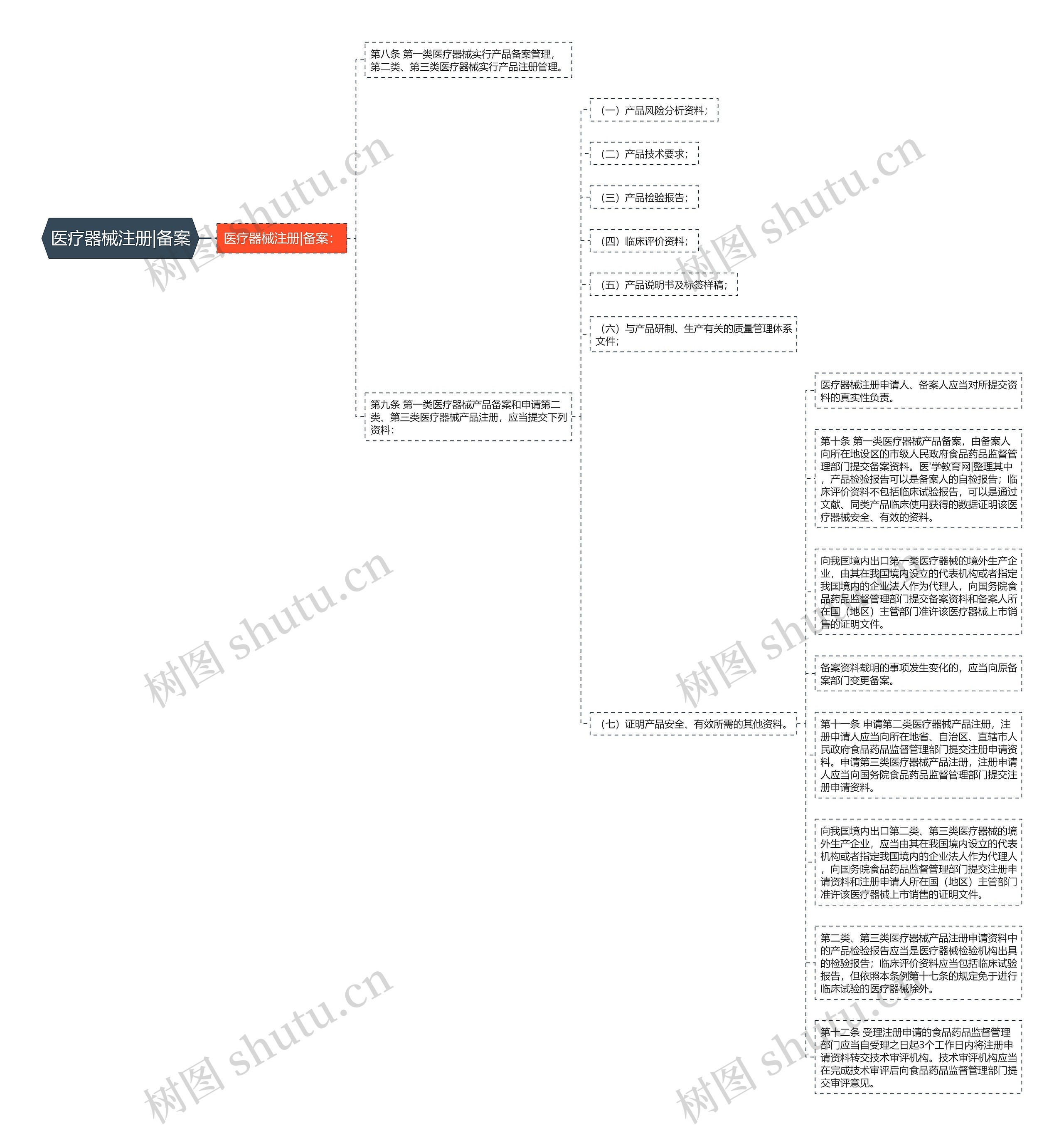 医疗器械注册|备案