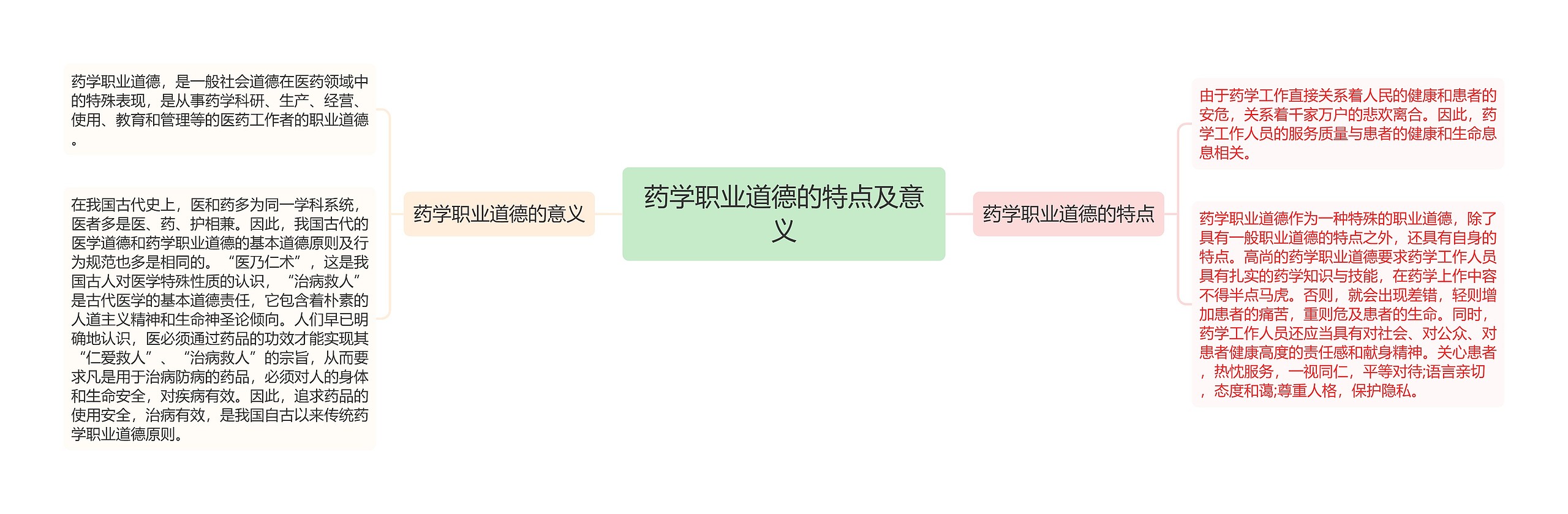 药学职业道德的特点及意义思维导图