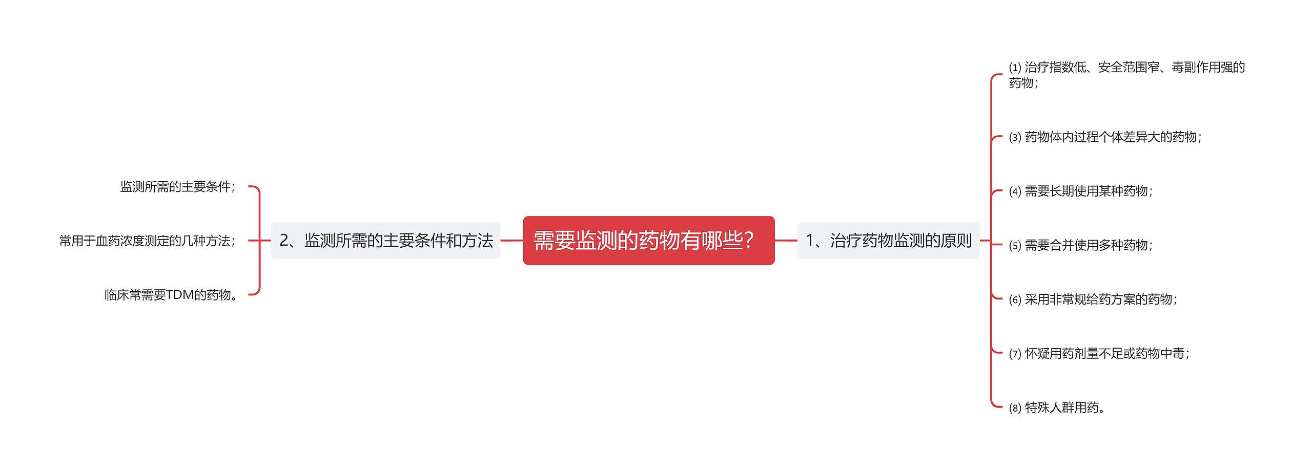 需要监测的药物有哪些？思维导图