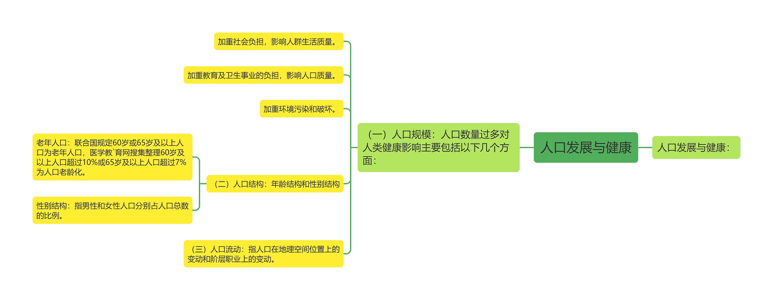 人口发展与健康思维导图