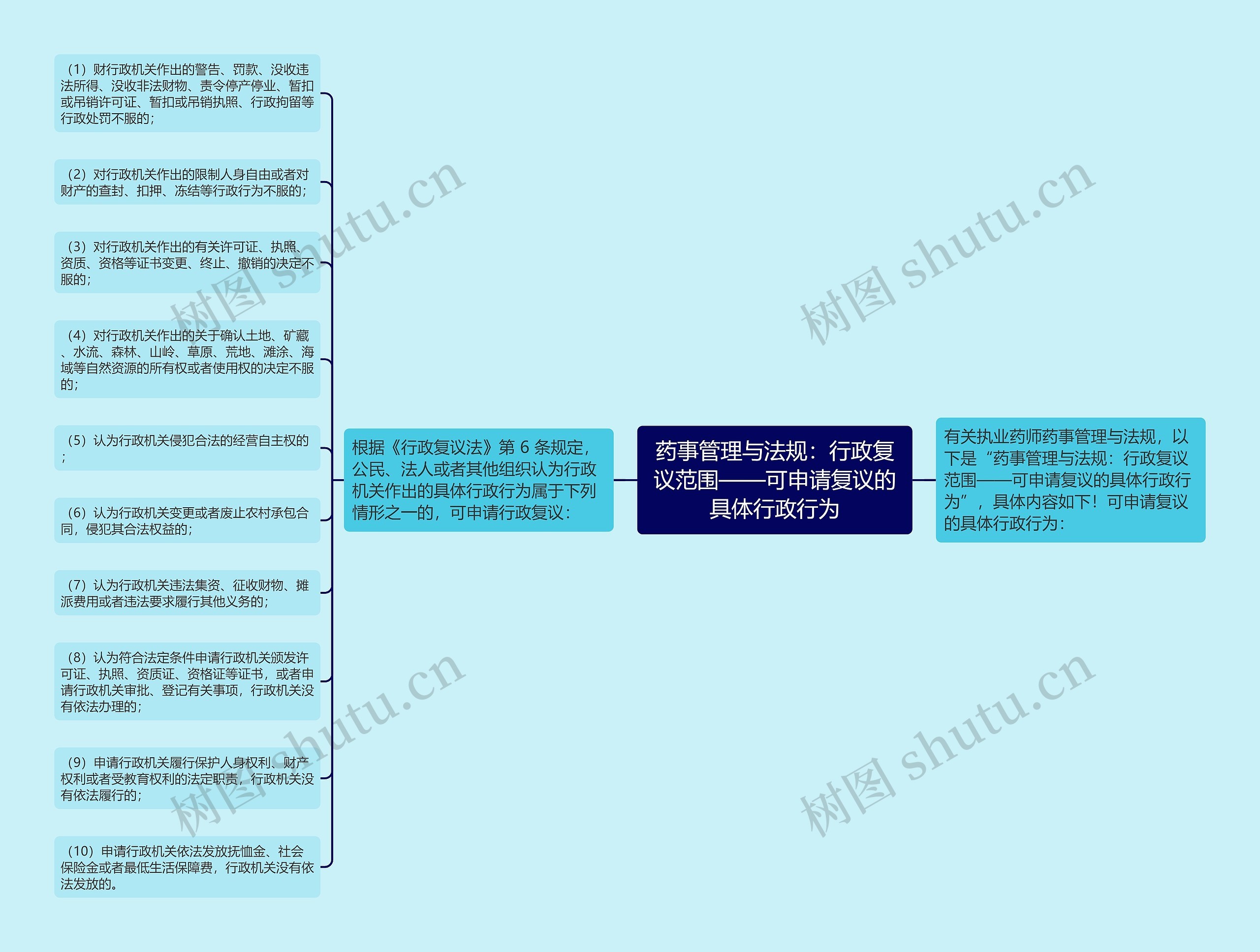 药事管理与法规：行政复议范围——可申请复议的具体行政行为思维导图