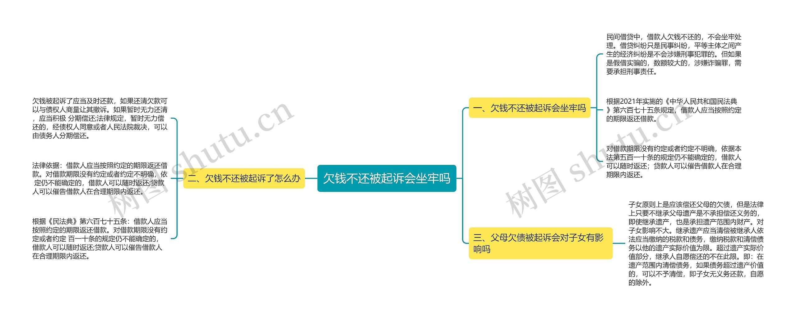 欠钱不还被起诉会坐牢吗思维导图