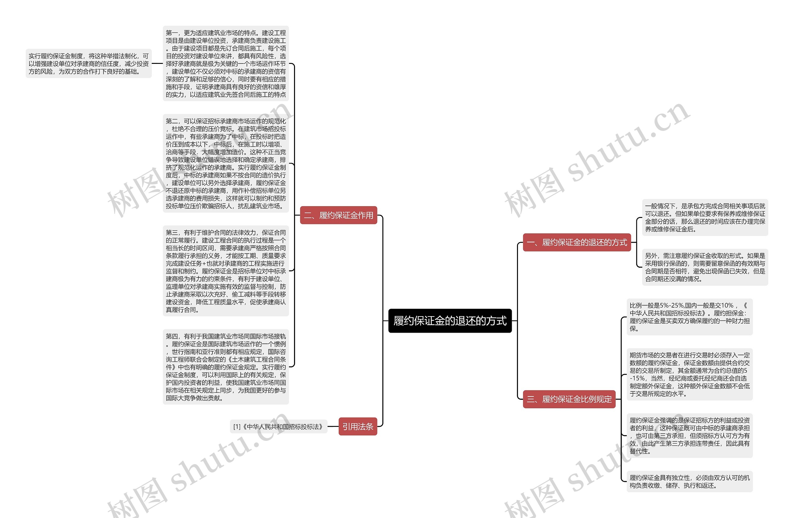 履约保证金的退还的方式思维导图