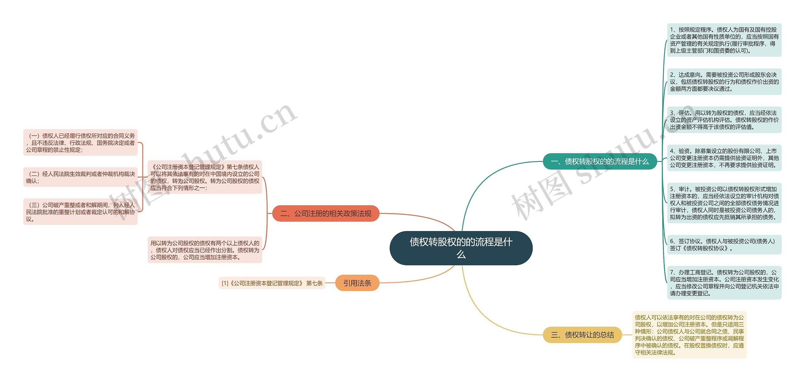 债权转股权的的流程是什么思维导图