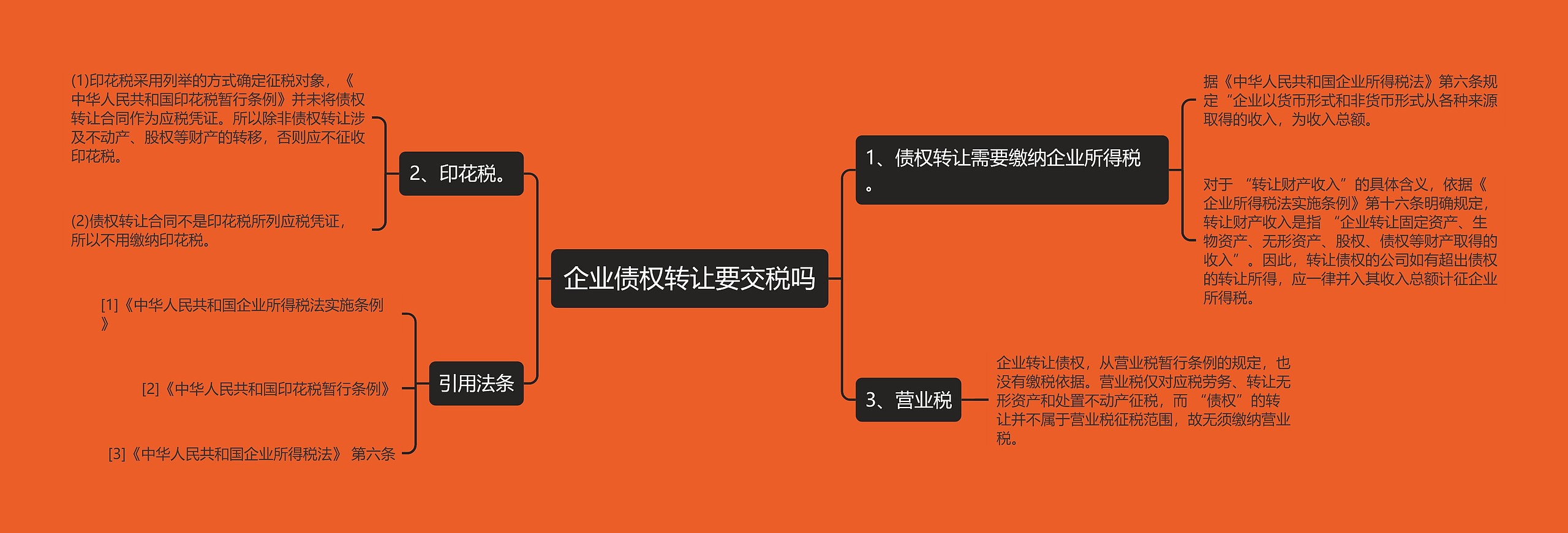 企业债权转让要交税吗思维导图