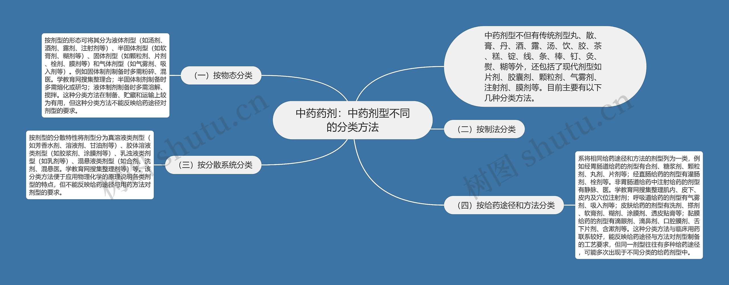 中药药剂：中药剂型不同的分类方法