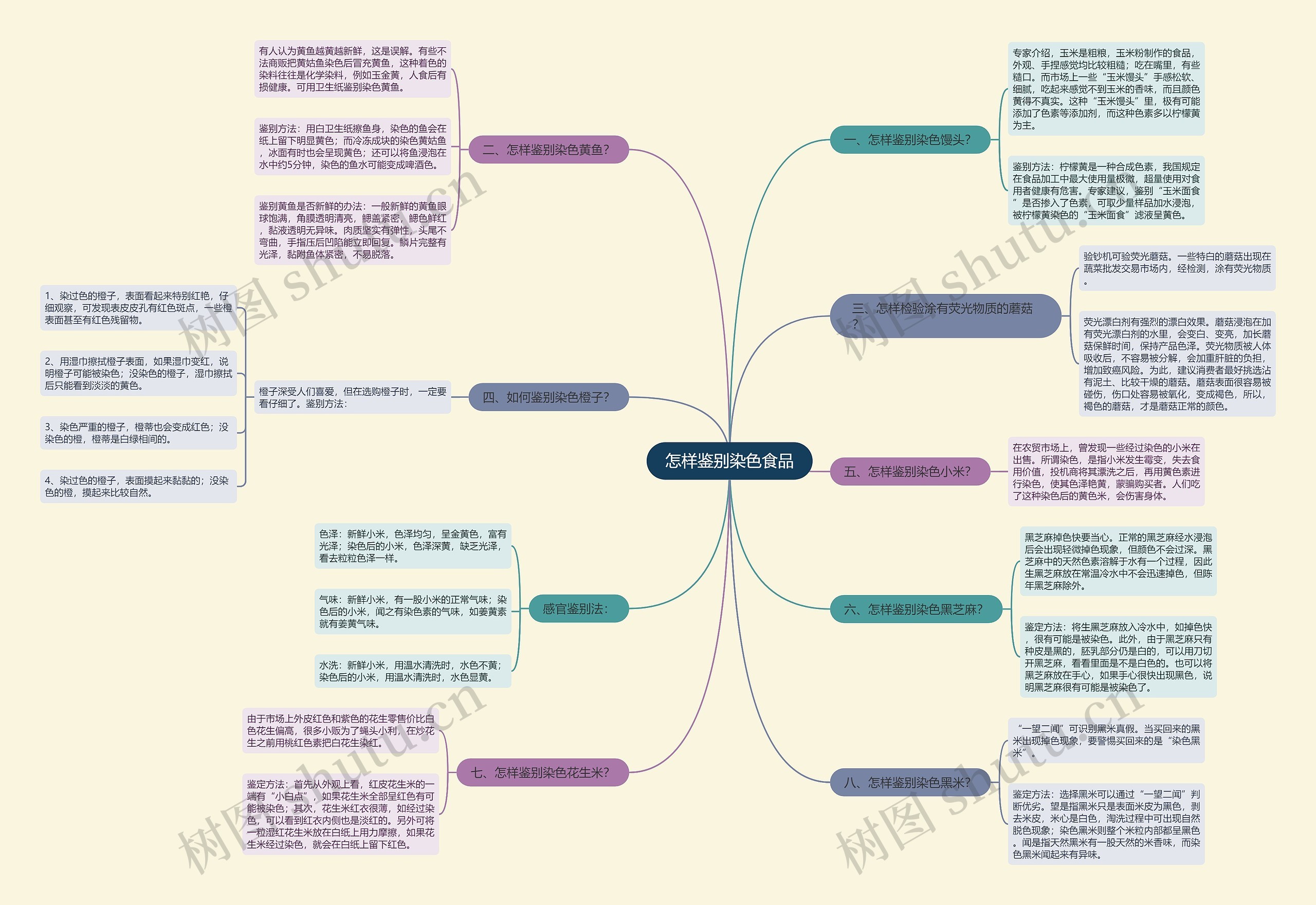 怎样鉴别染色食品思维导图
