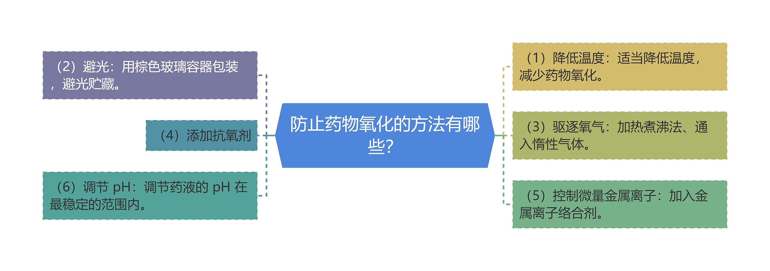 防止药物氧化的方法有哪些？思维导图