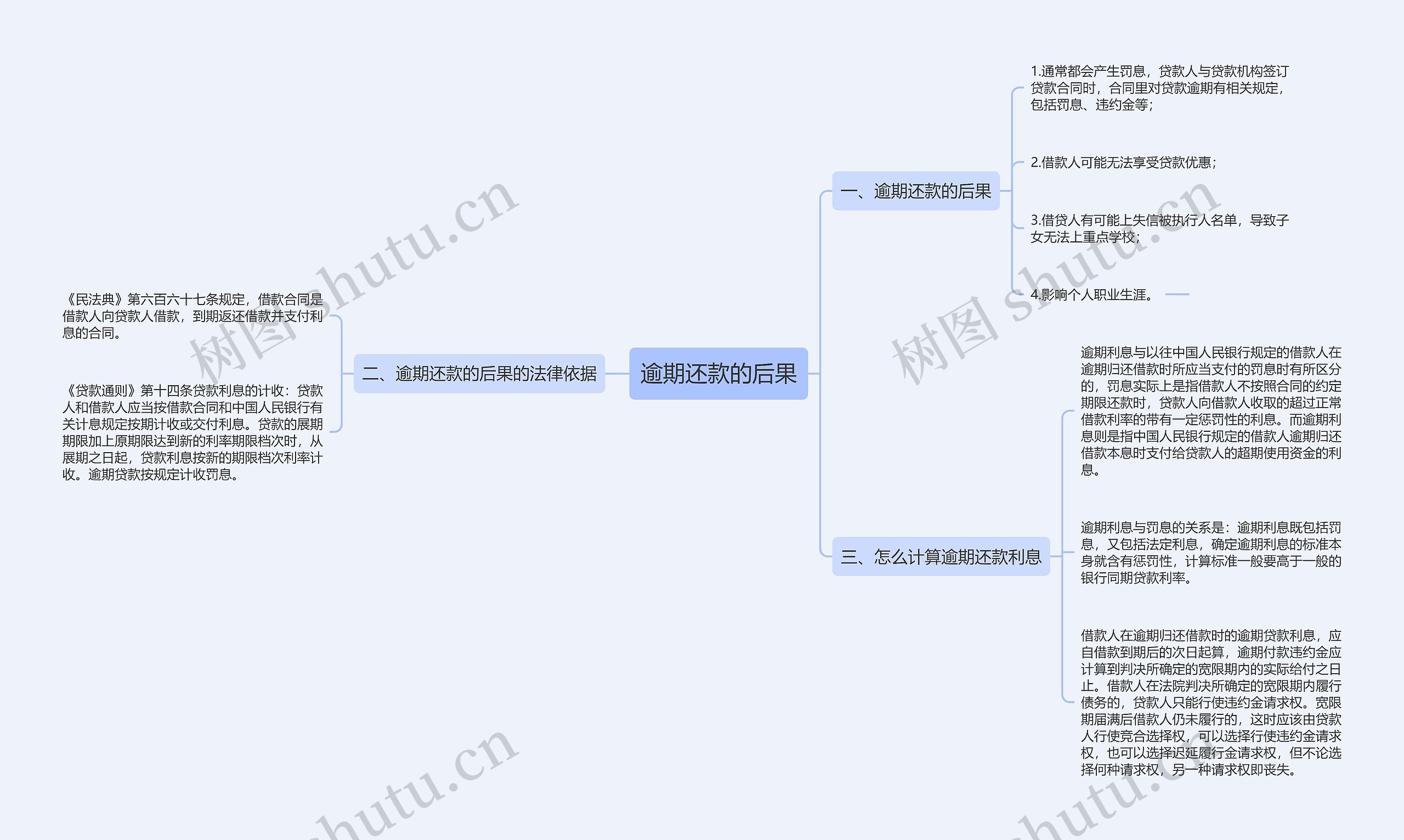 逾期还款的后果