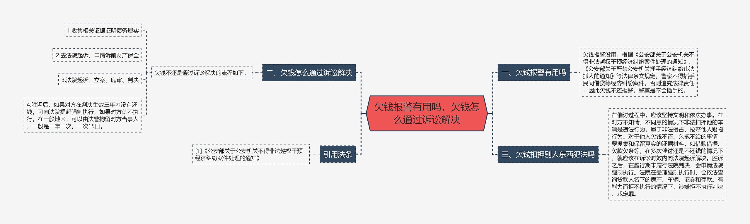 欠钱报警有用吗，欠钱怎么通过诉讼解决思维导图