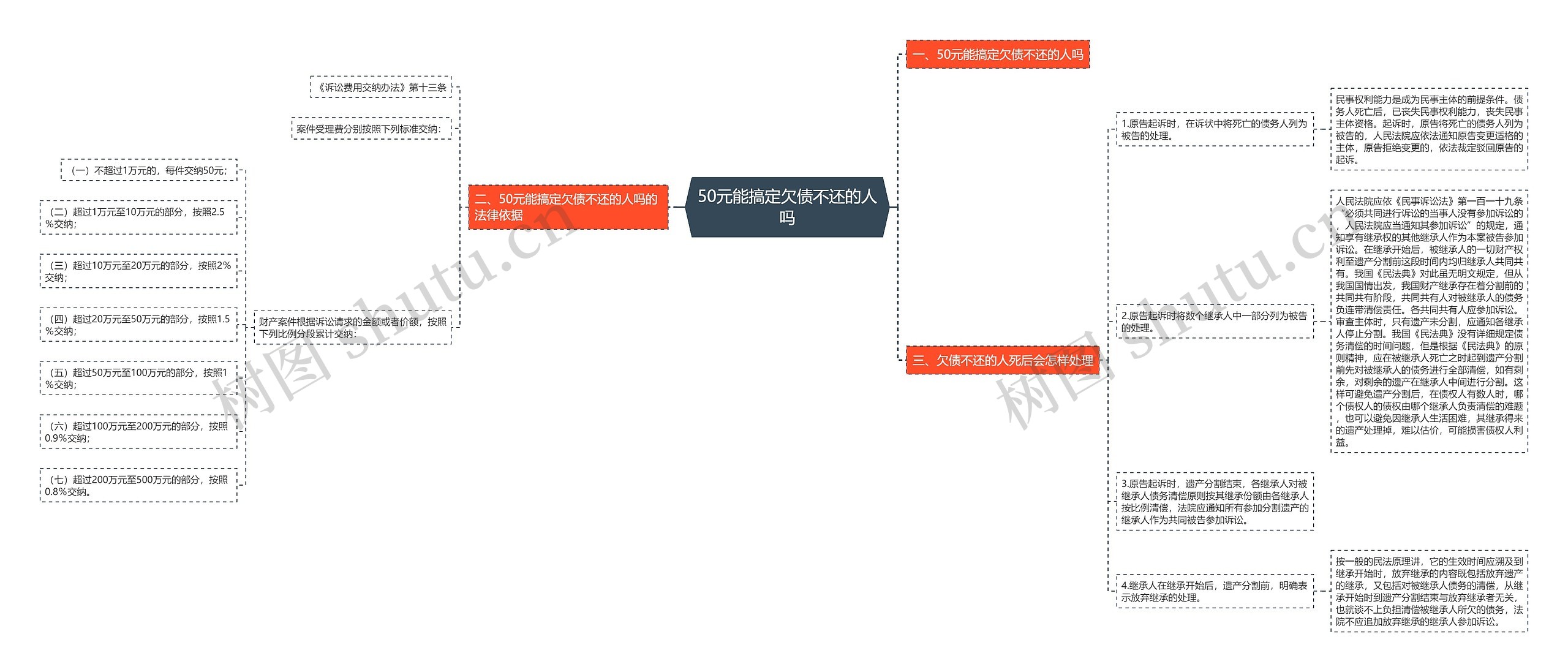 50元能搞定欠债不还的人吗思维导图