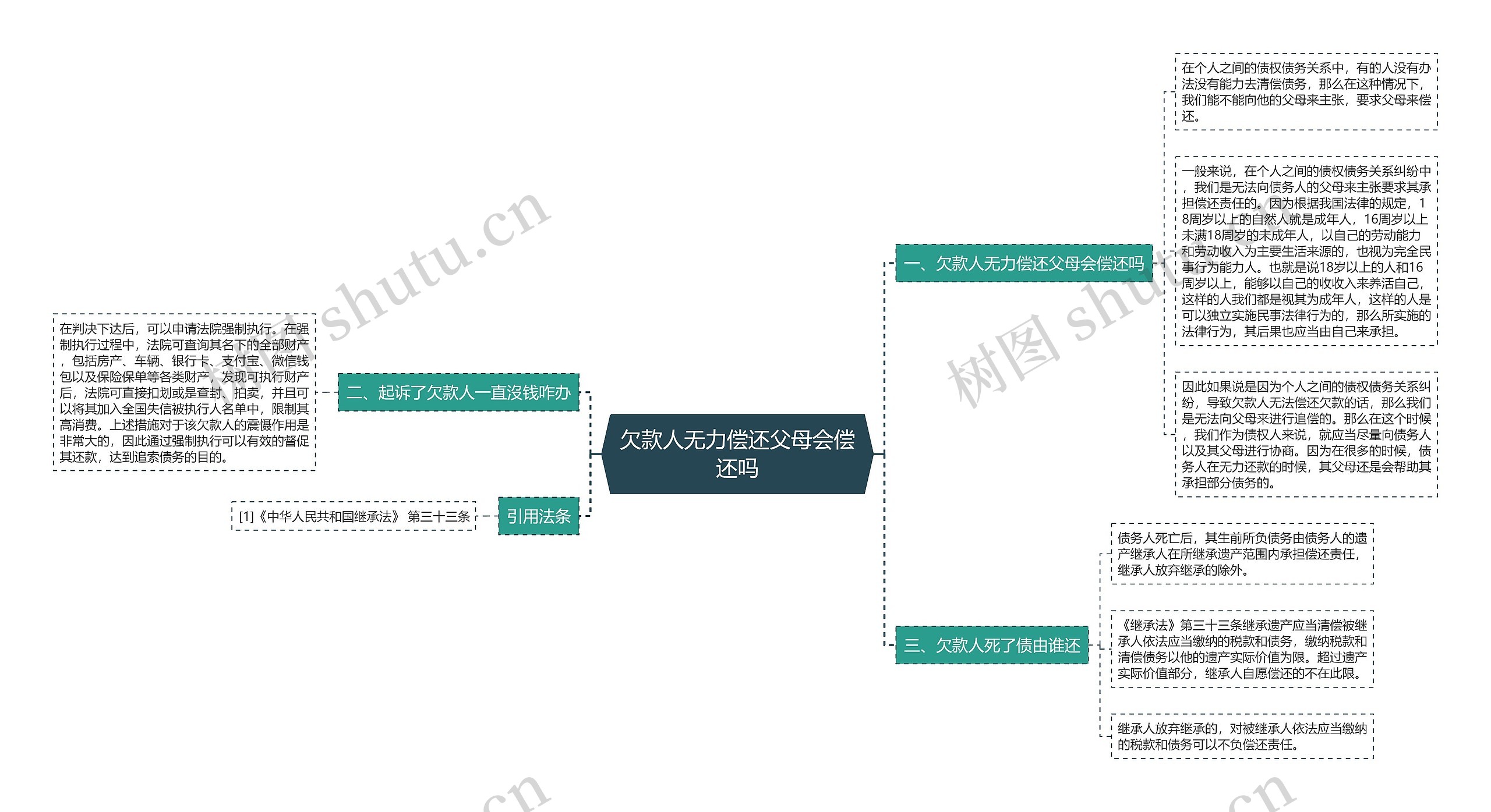 欠款人无力偿还父母会偿还吗思维导图