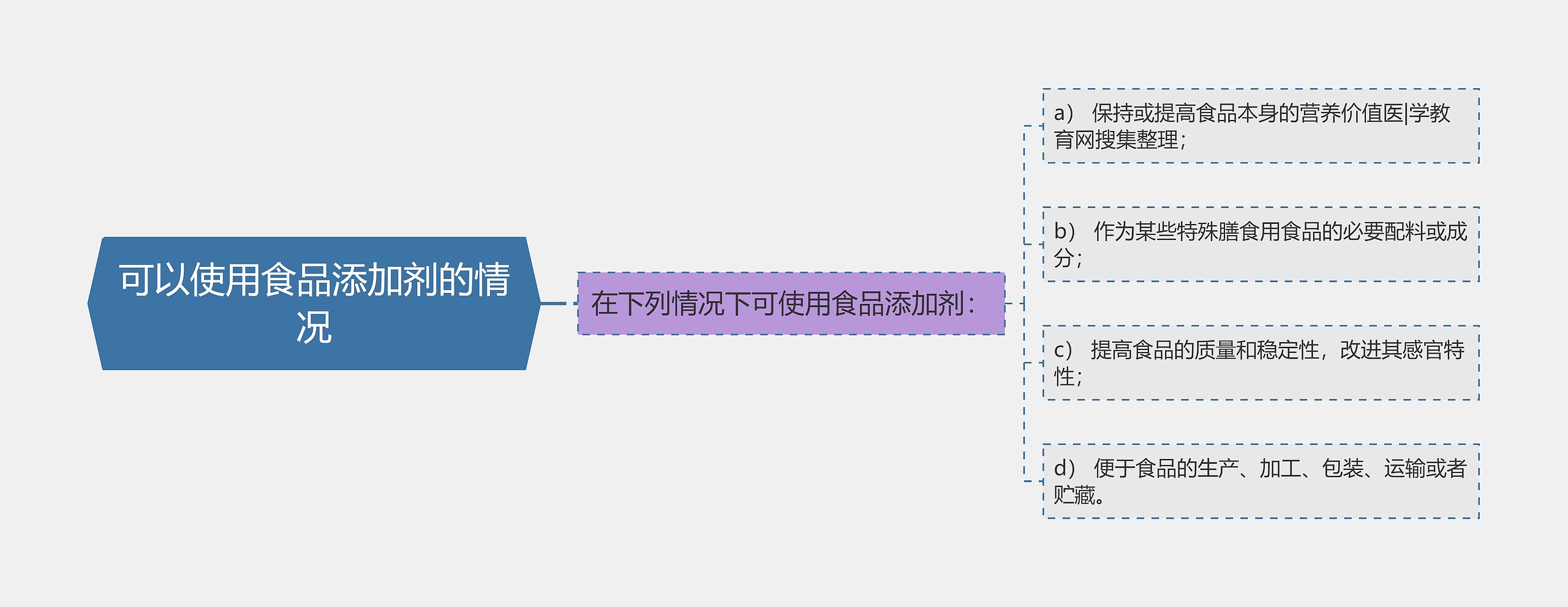 可以使用食品添加剂的情况思维导图